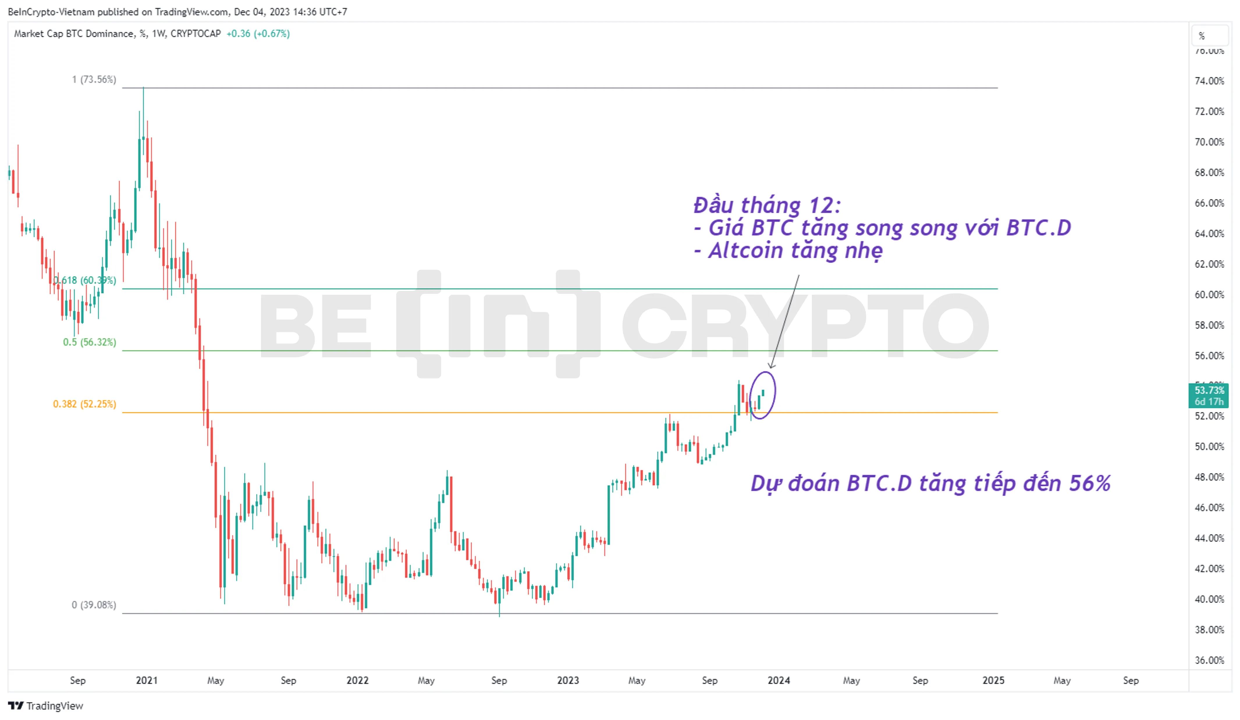 Phân tích Bitcoin Dominance tháng 12.