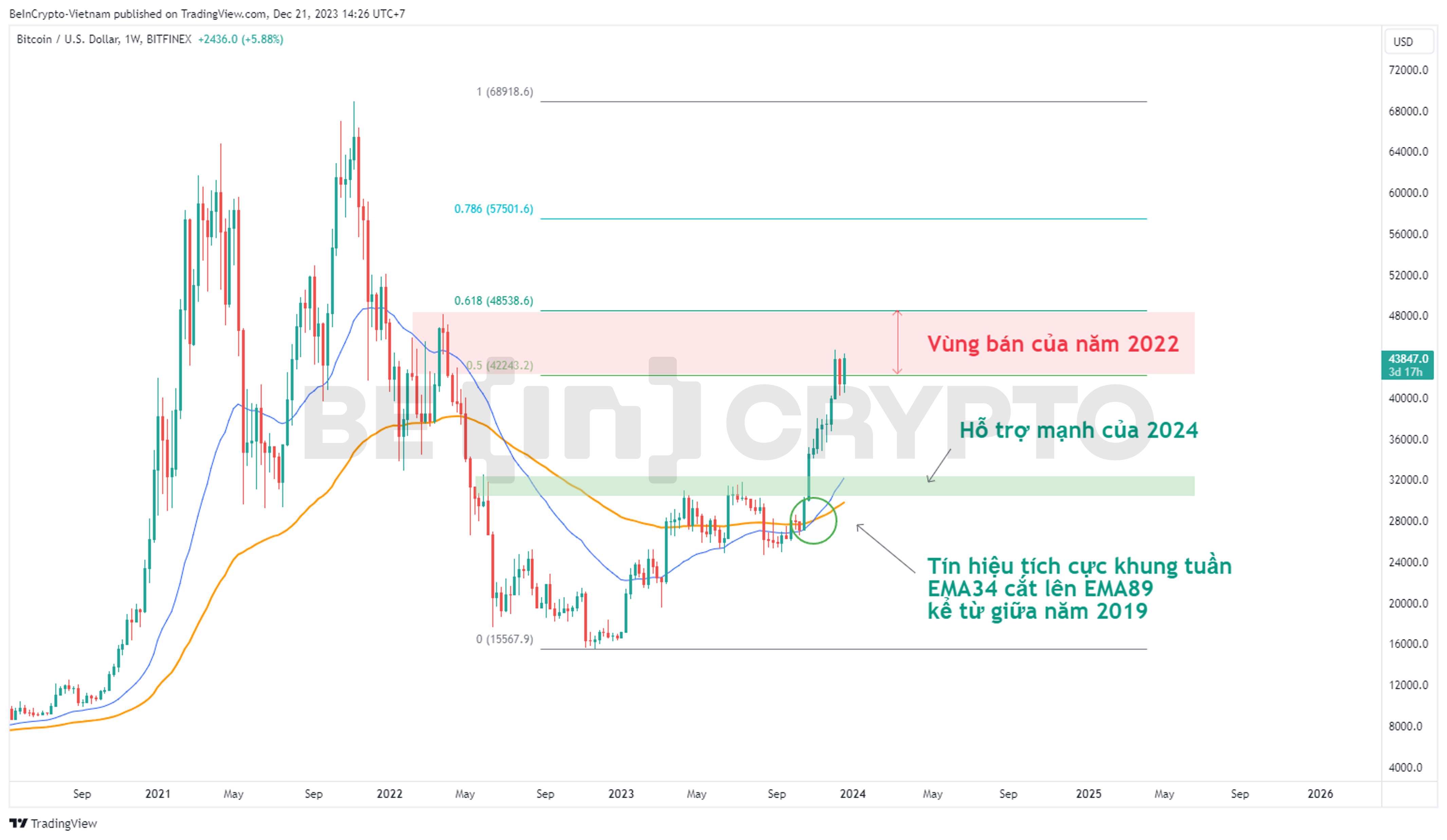 Phân tích giá Bitcoin khung tuần với EMA34, EMA89 và Fibonacci.