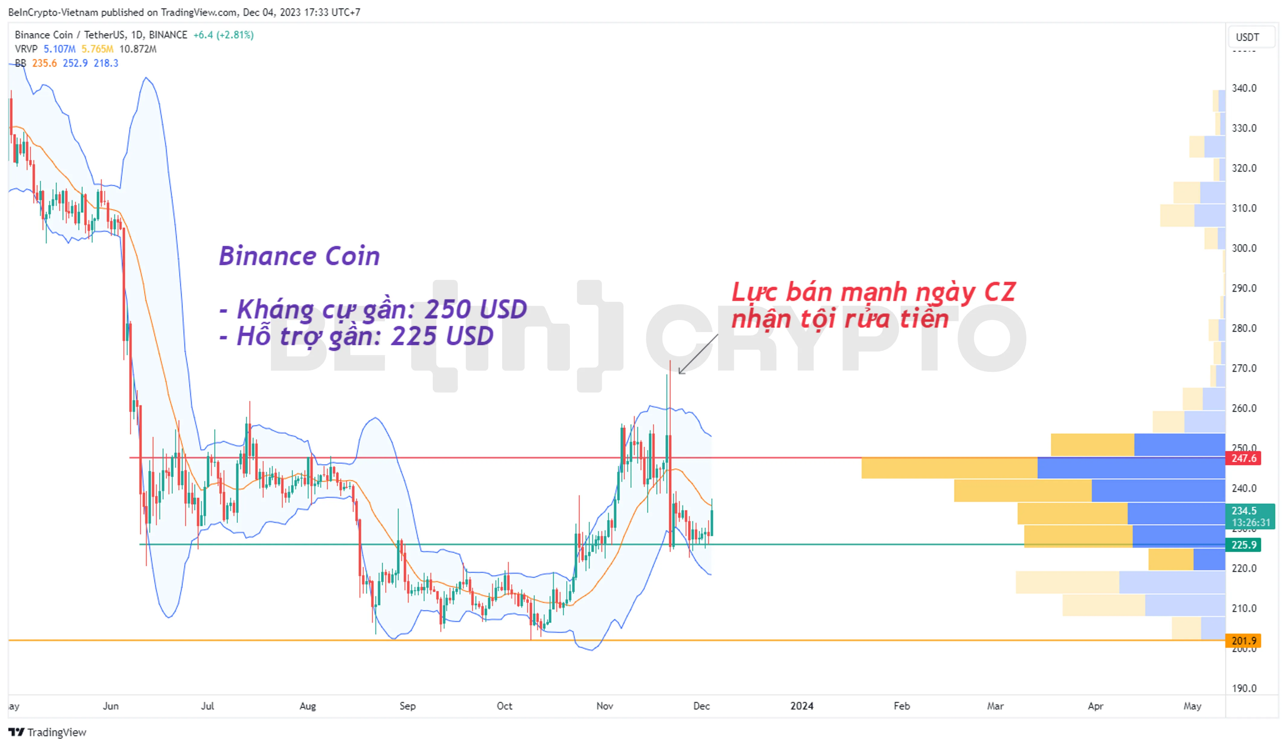 Phân tích kỹ thuật BNB khung ngày với chỉ báo Bollinger Band và Volume Profile.