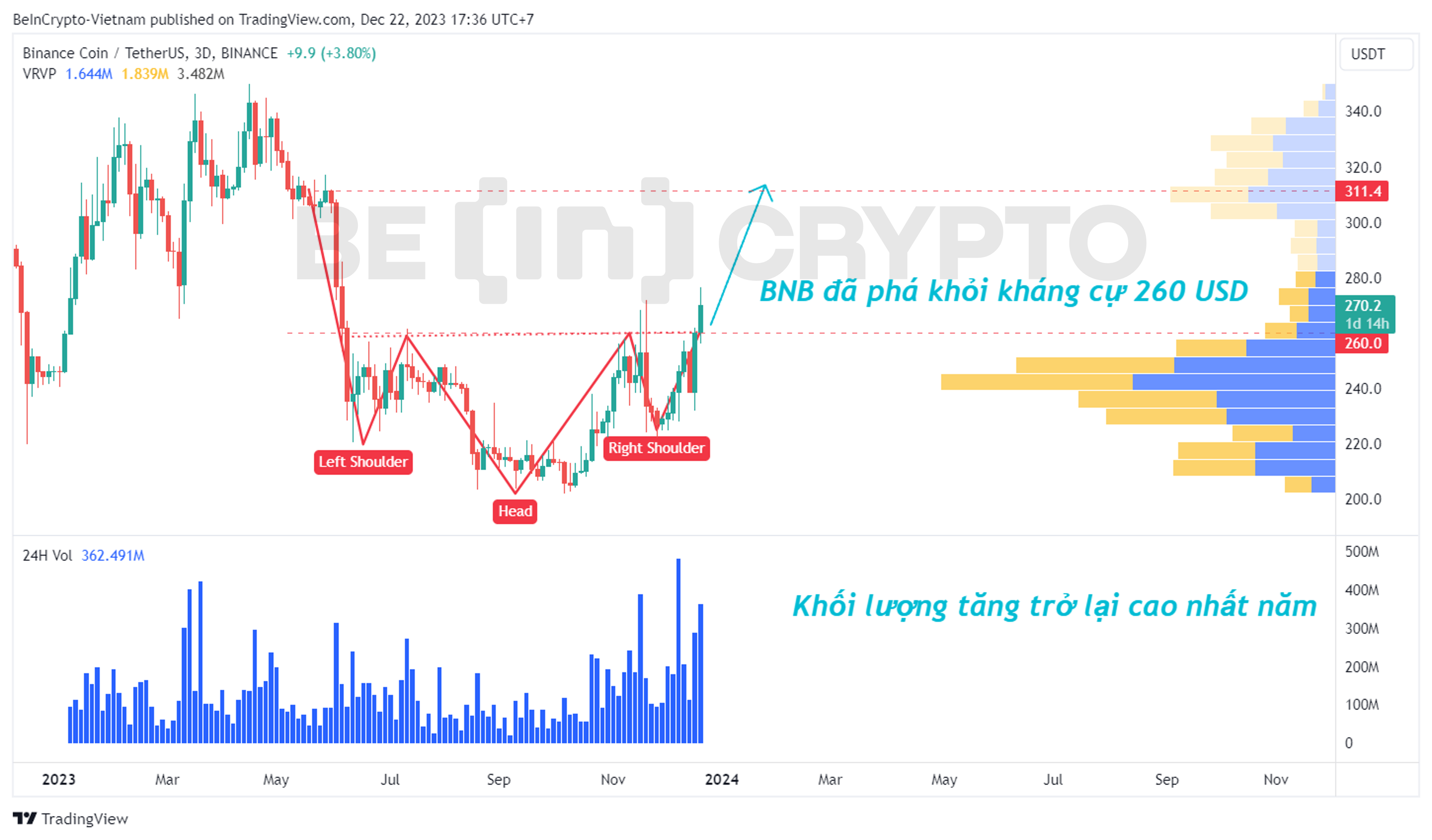 Phân tích kỹ thuật BNB với mô hình vai đầu vai ngược.