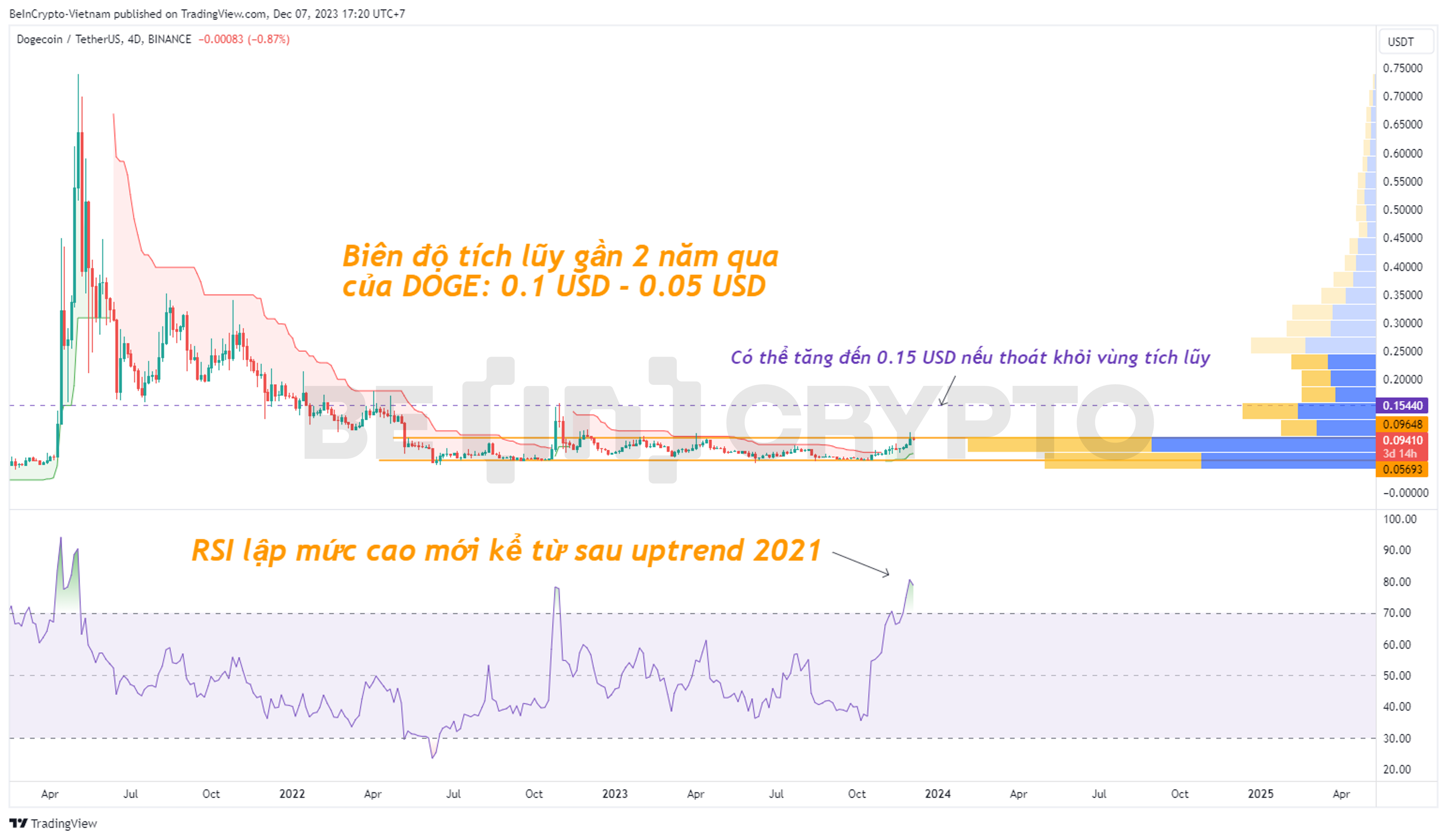 Phân tích kỹ thuật DOGE khung 4 ngày (4D) với RSI và Volume Profile.
