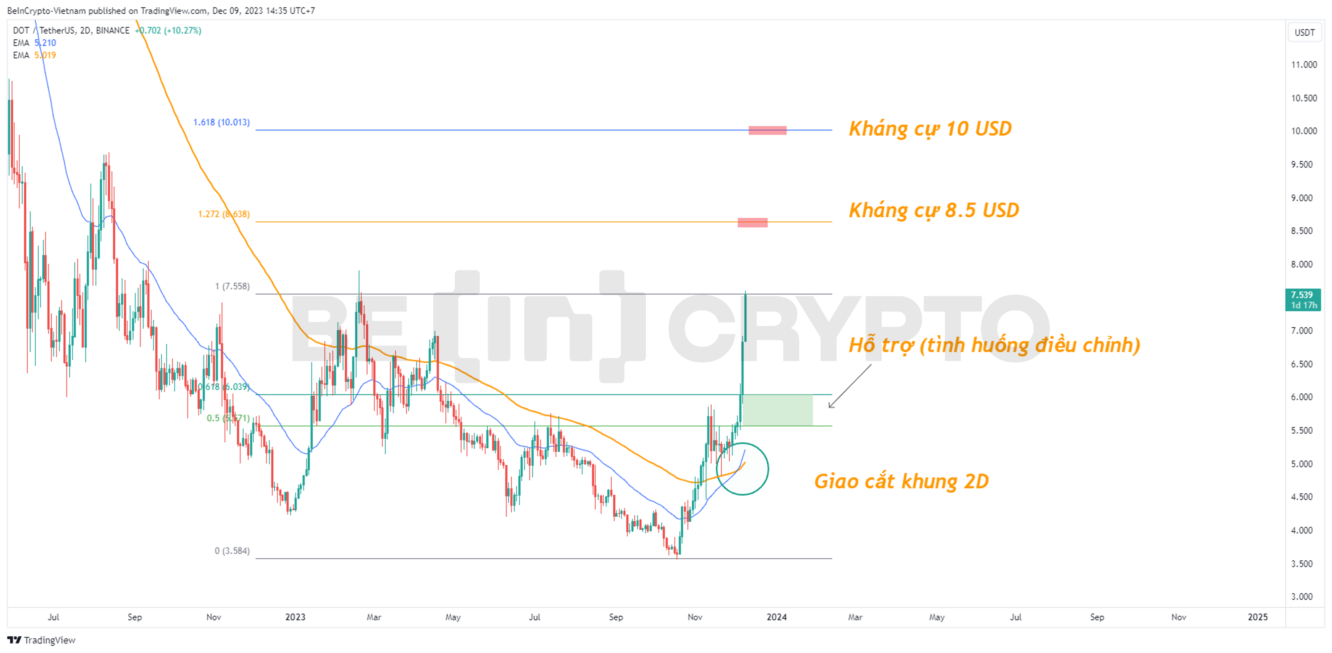 Phân tích kỹ thuật DOT khung 2D với EMA34 và EMA89.