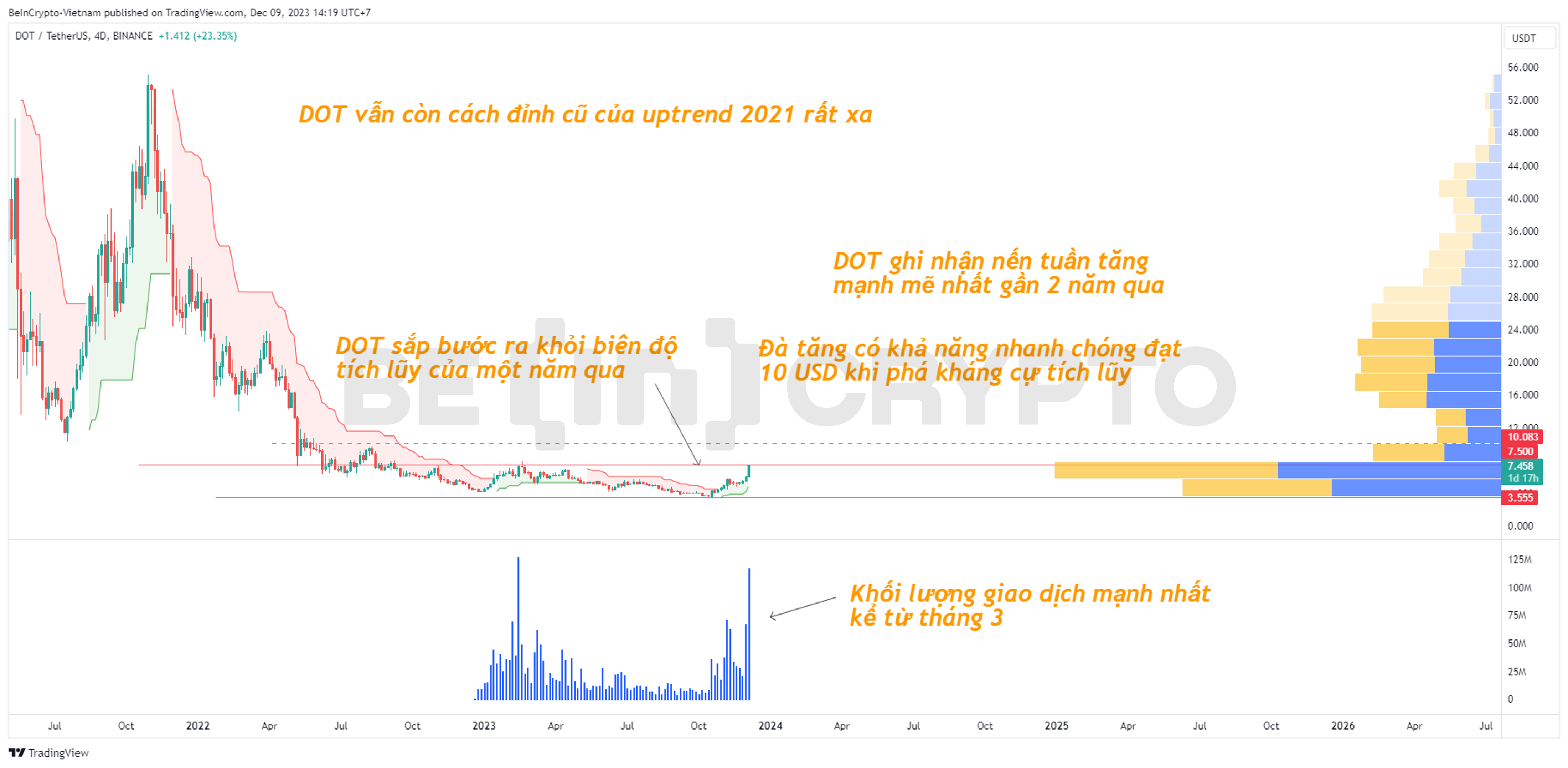 Phân tích kỹ thuật DOT khung 4 ngày với Super Trend và Volume Profile.