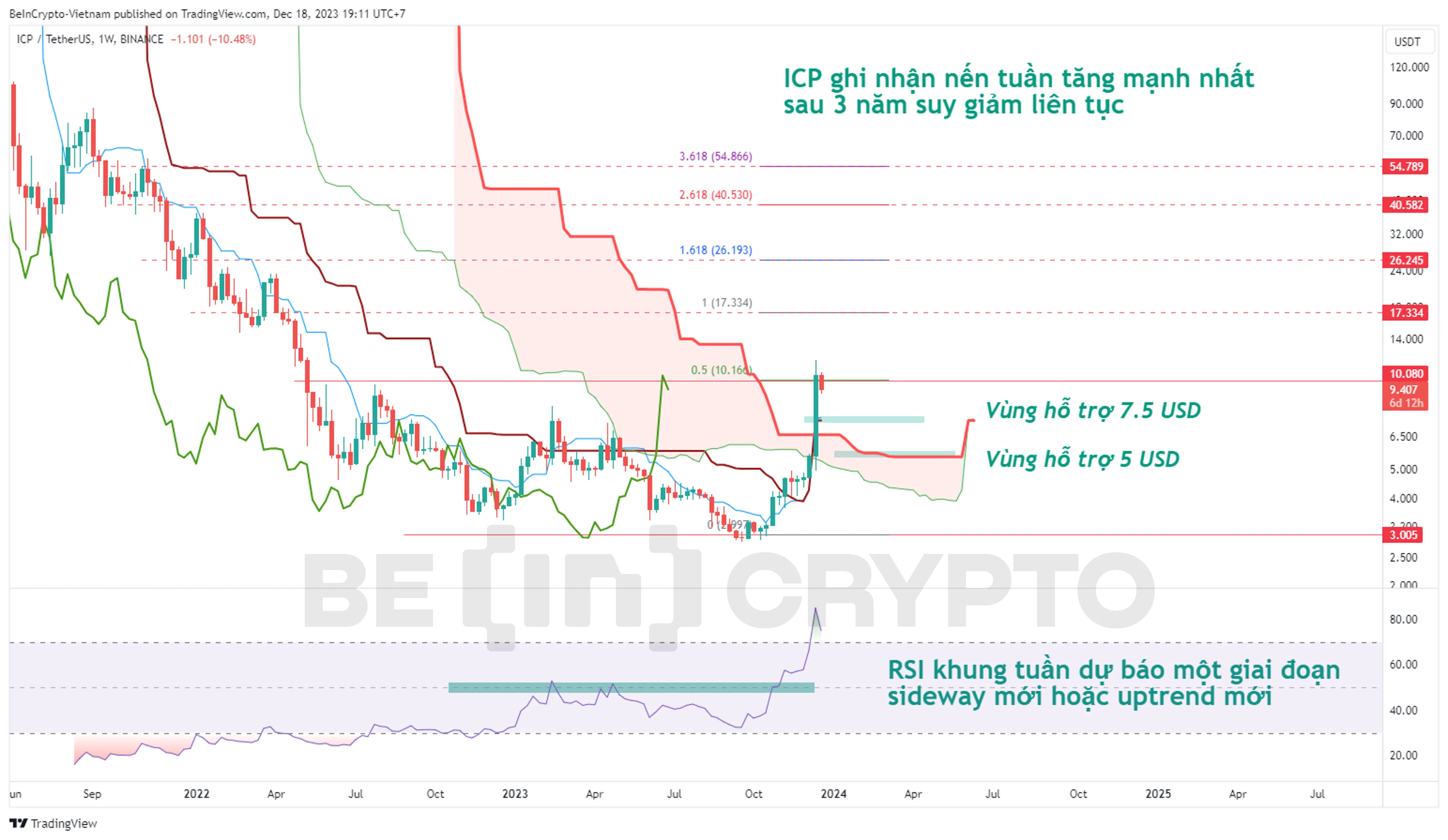 Phân tích giá ICP trong khung tuần với RSI và Ichimoku.