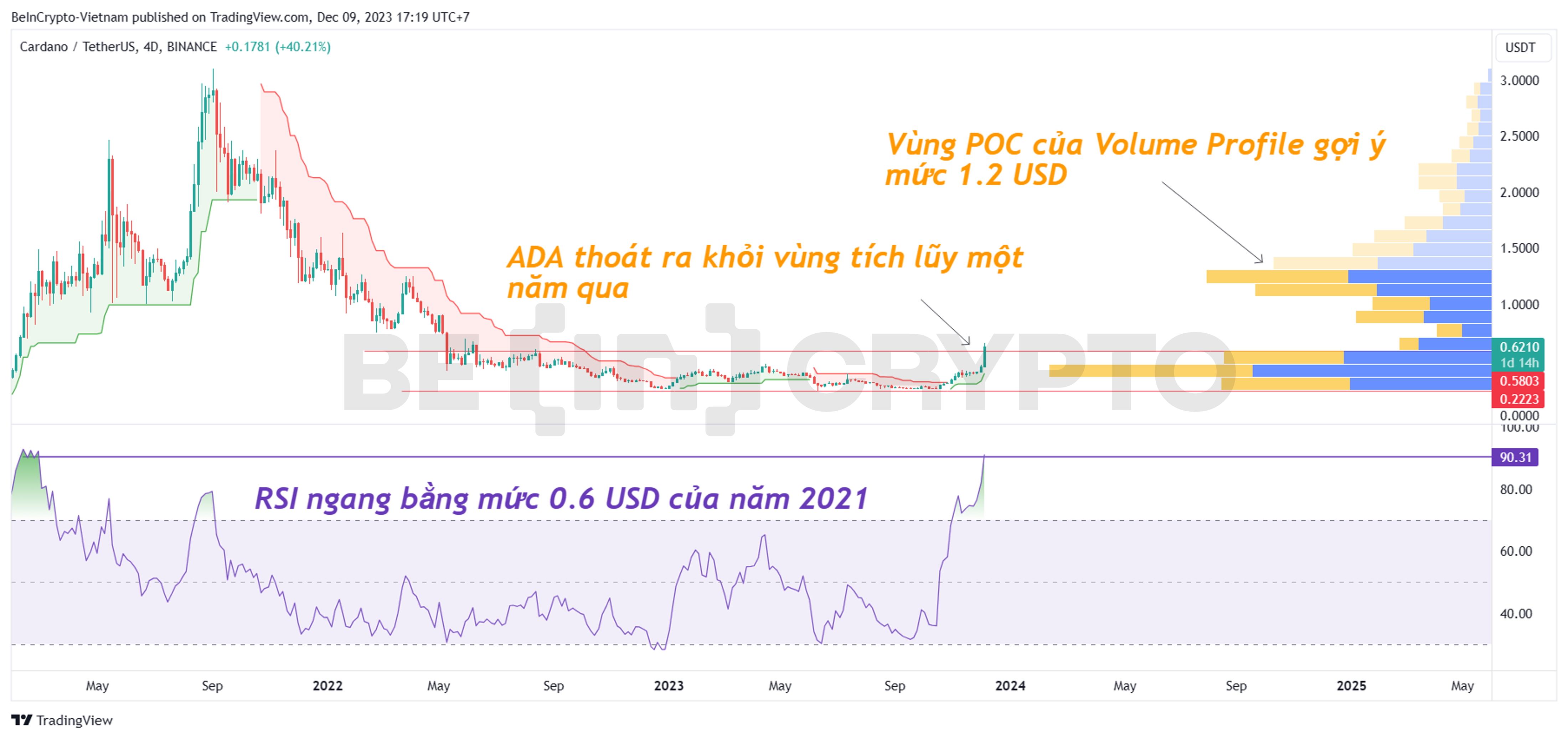 Cập nhật phân tích kỹ thuật ADA khung 4D với RSI và Volume Profile.