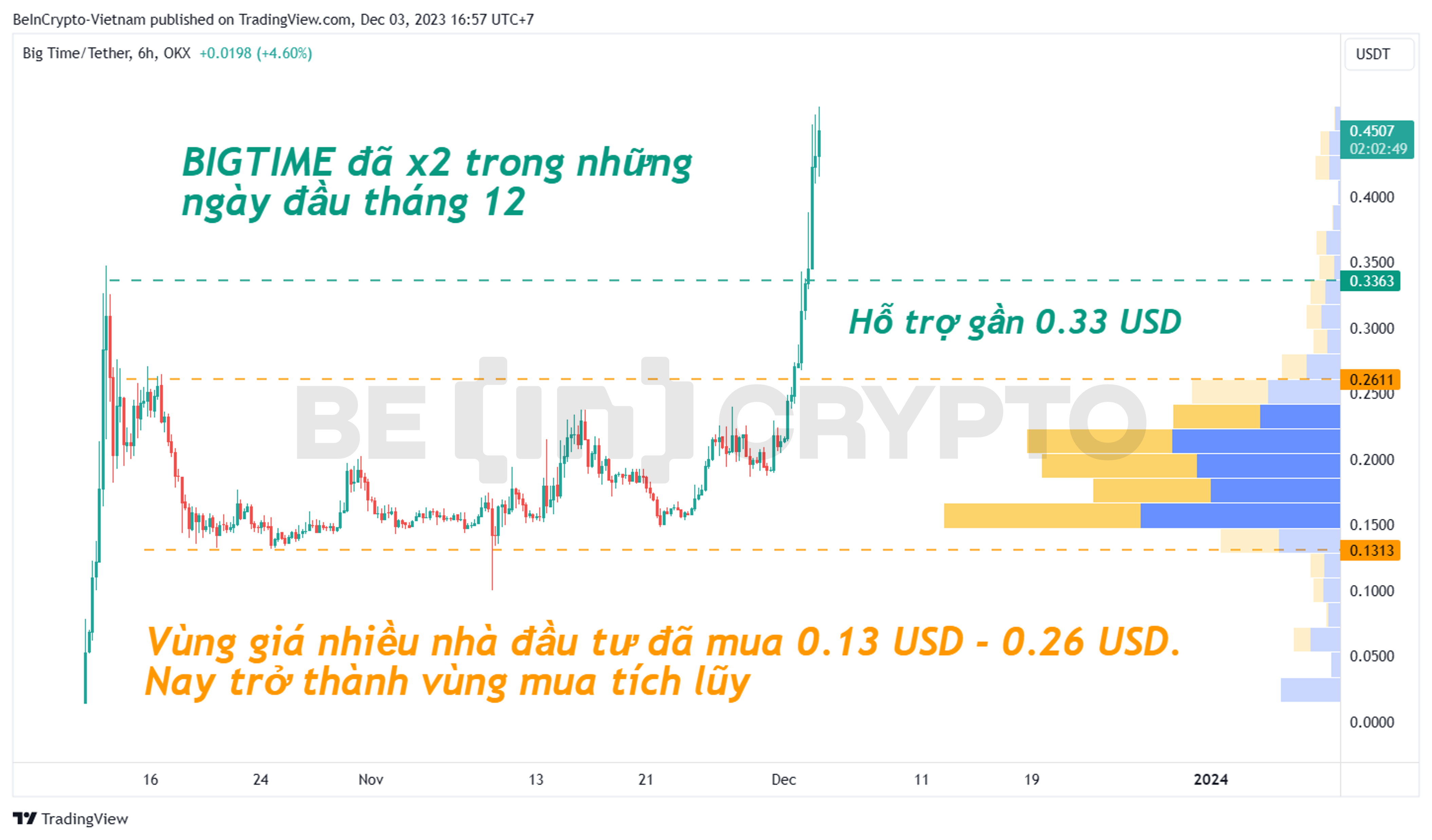 Phân tích kỹ thuật BIGTIME khung 6h với các kháng cự/hỗ trợ và chỉ báo Volume Profile.