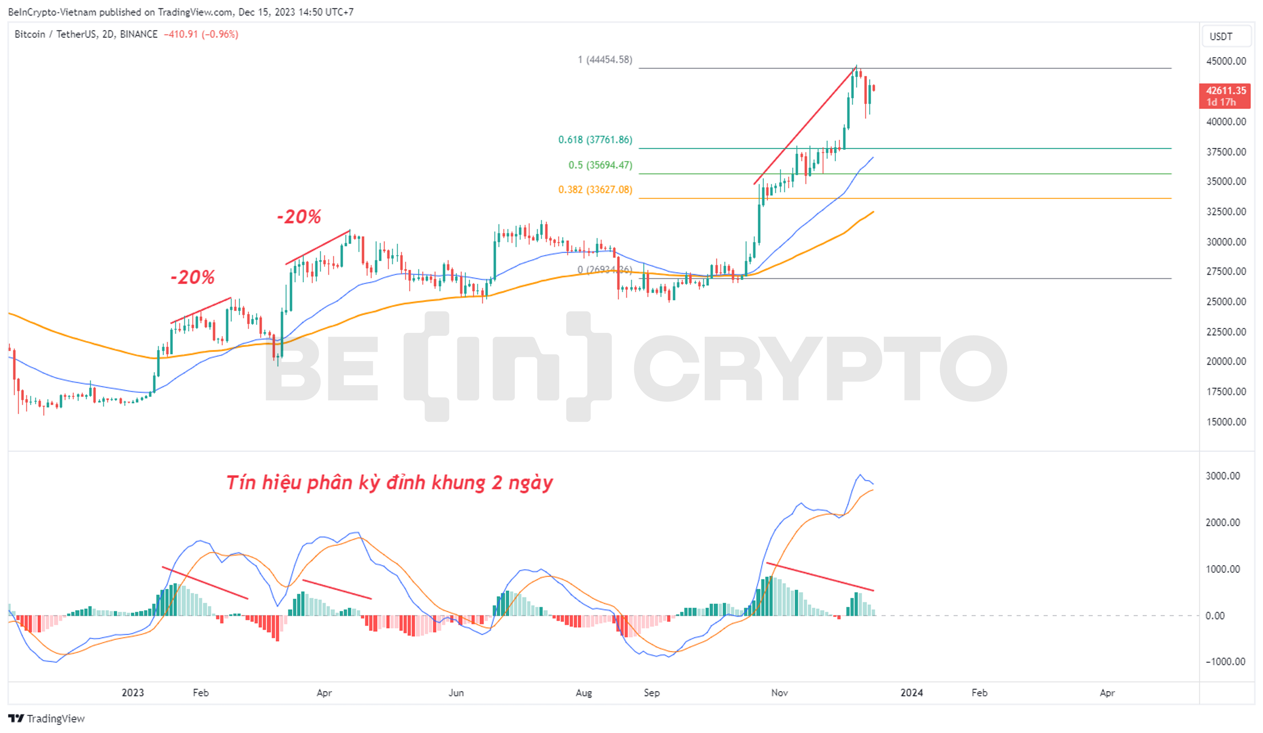 Cập nhật phân tích kỹ thuật giá Bitcoin khung 2 ngày.