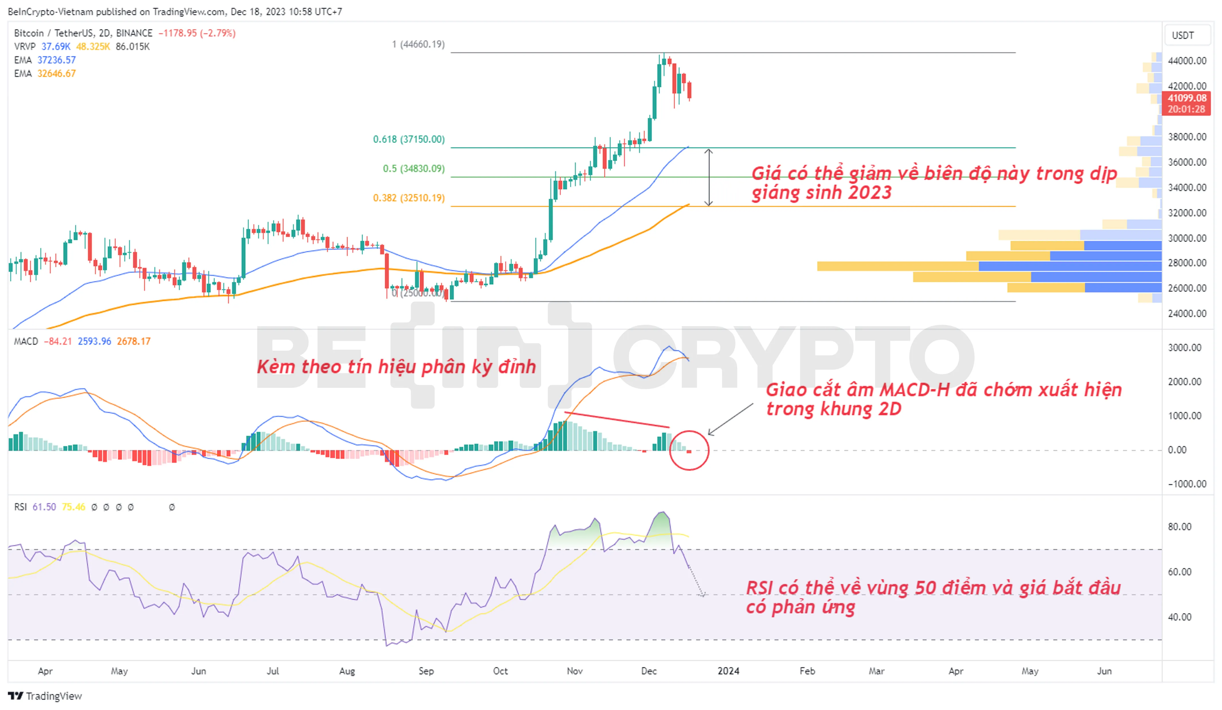 Cập nhật phân tích giá BTC với RSI, MACD-H, EMA34, EMA89 khung 2 ngày (2D).