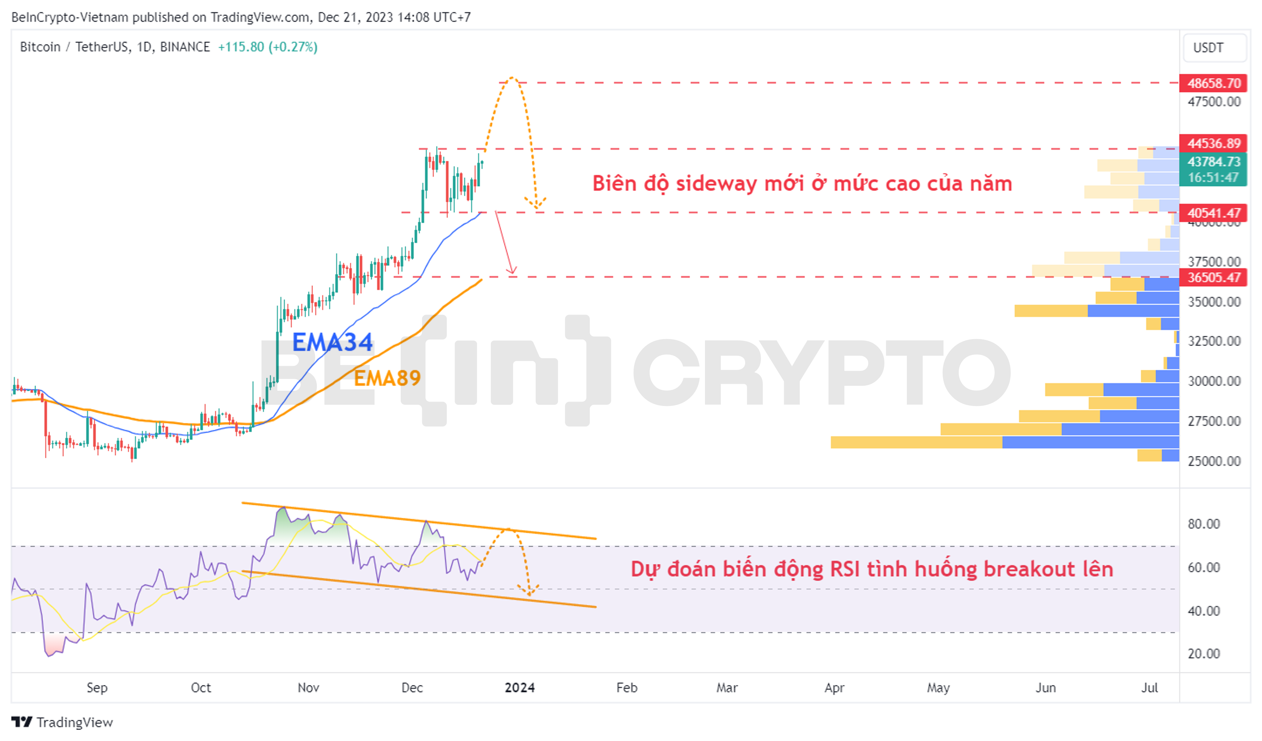 Phân tích kỹ thuật Bitcoin khung ngày với RSI và EMA34, EMA89.