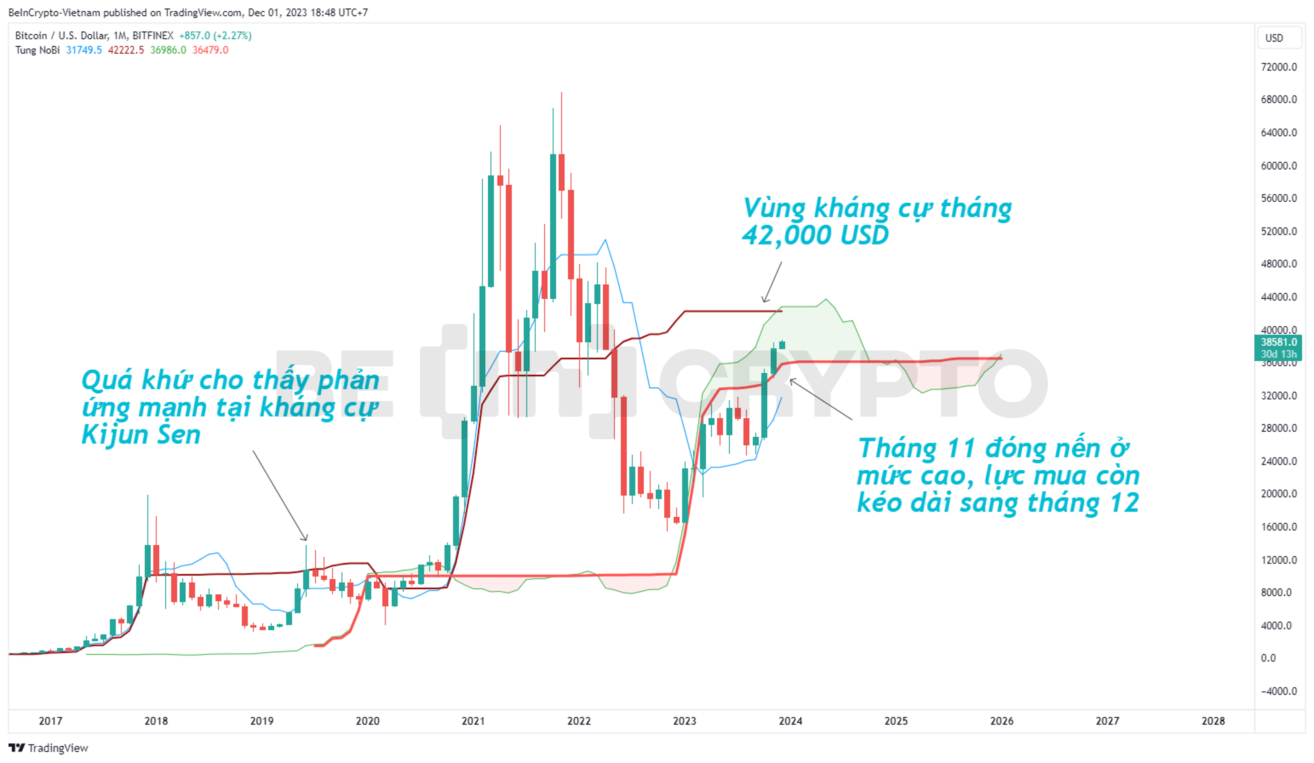 Phân tích giá BTC khung tháng với chỉ báo Ichimoku.