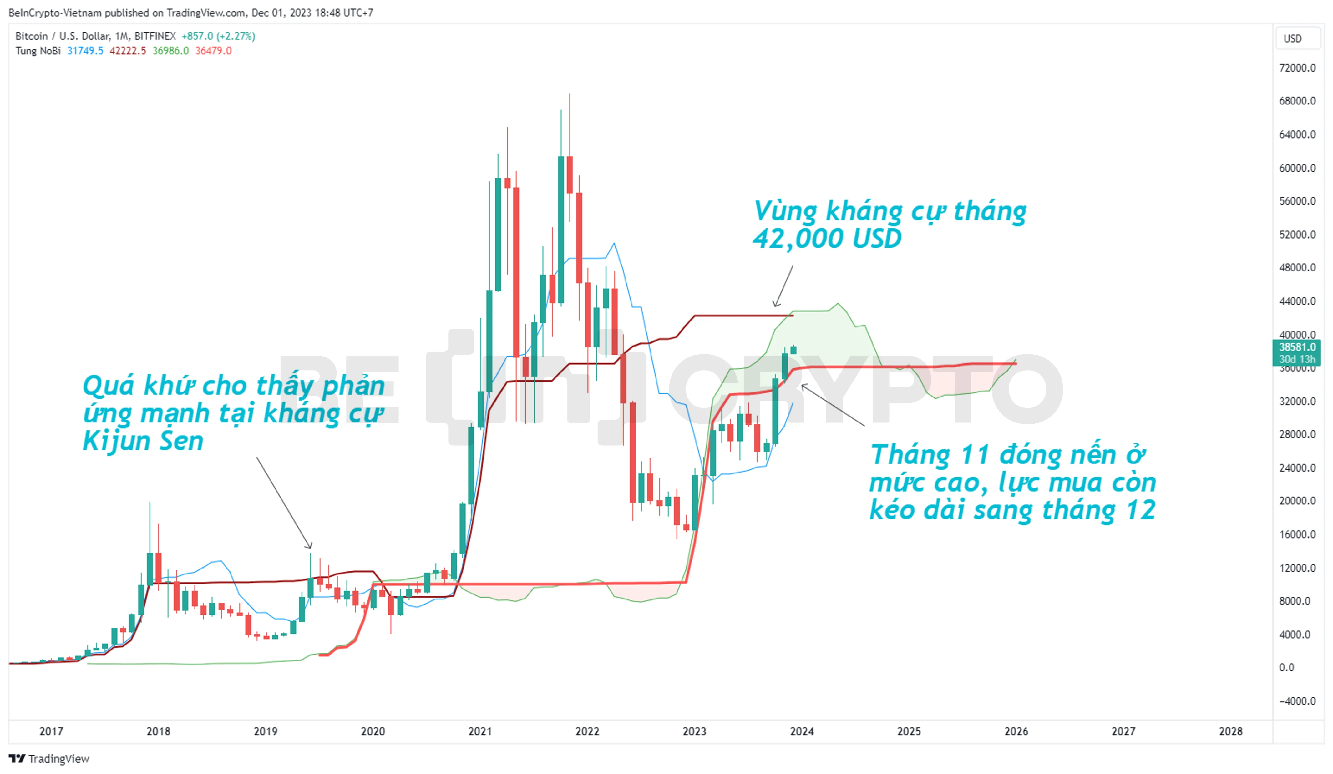 Phân tích giá BTC khung tháng với chỉ báo Ichimoku.