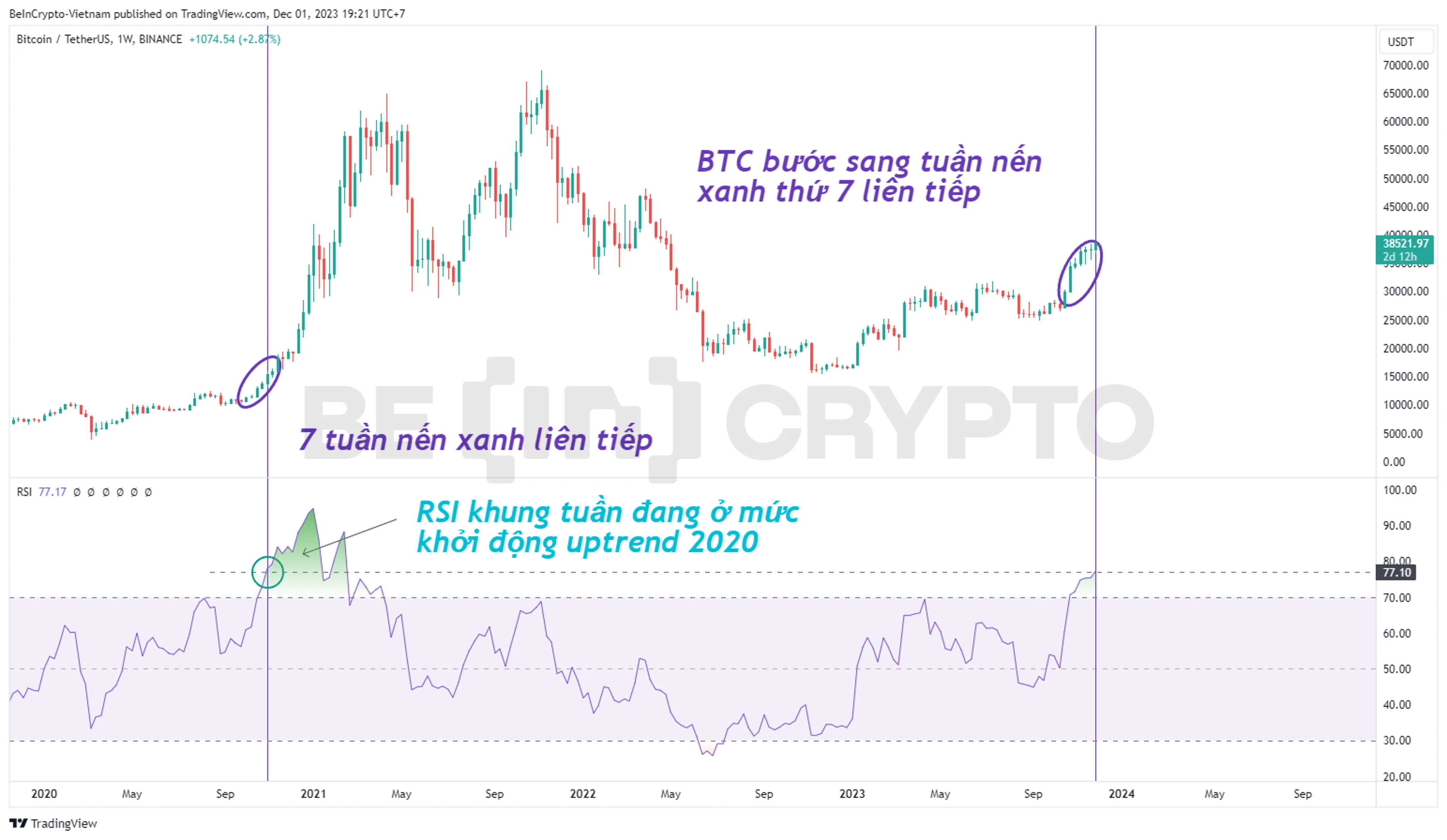 Phân tích giá BTC khung tuần với chỉ báo RSI.