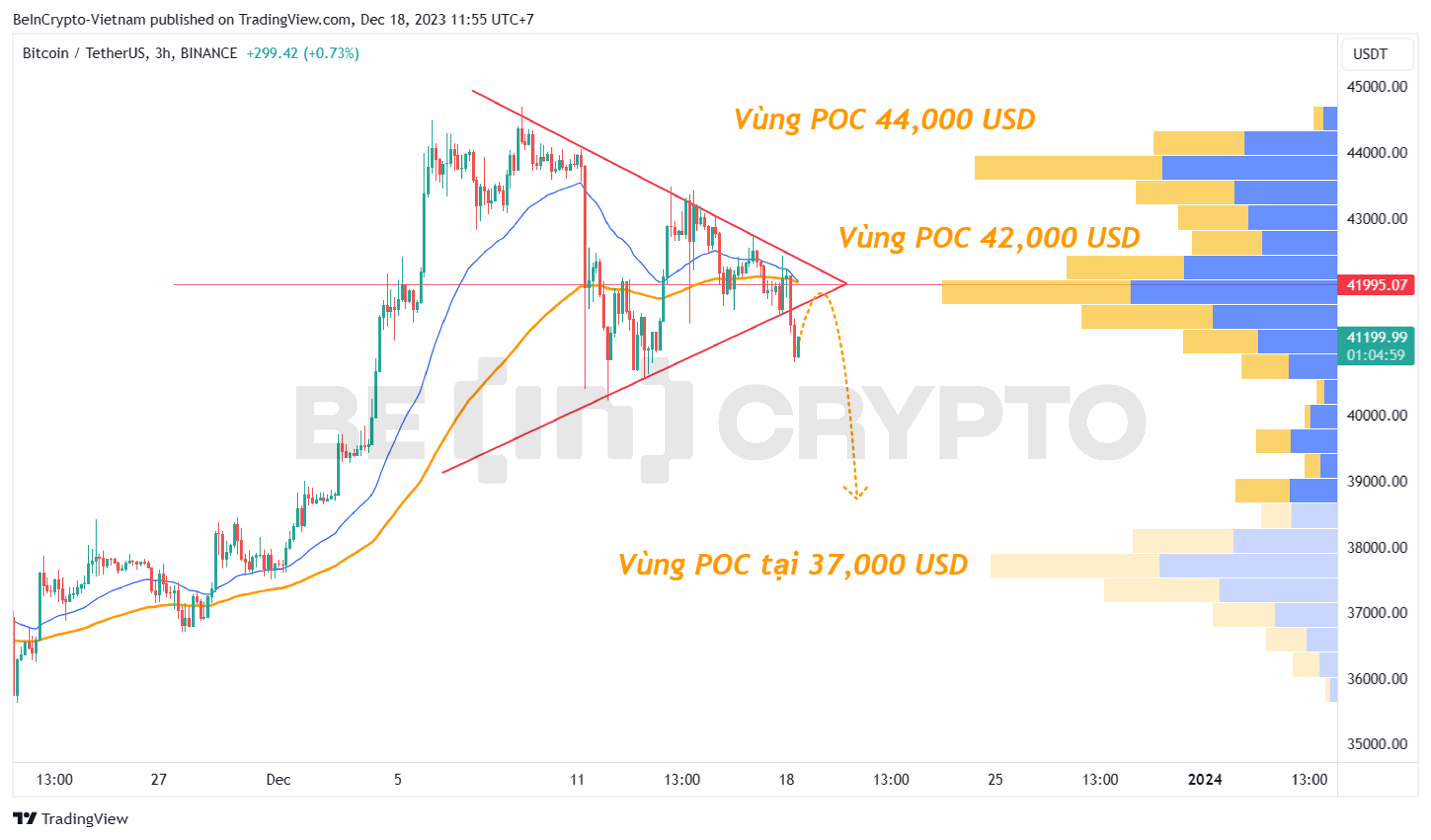Phân tích giá BTC khung 3h với EMA34 và EMA89, cùng Volume Profile.