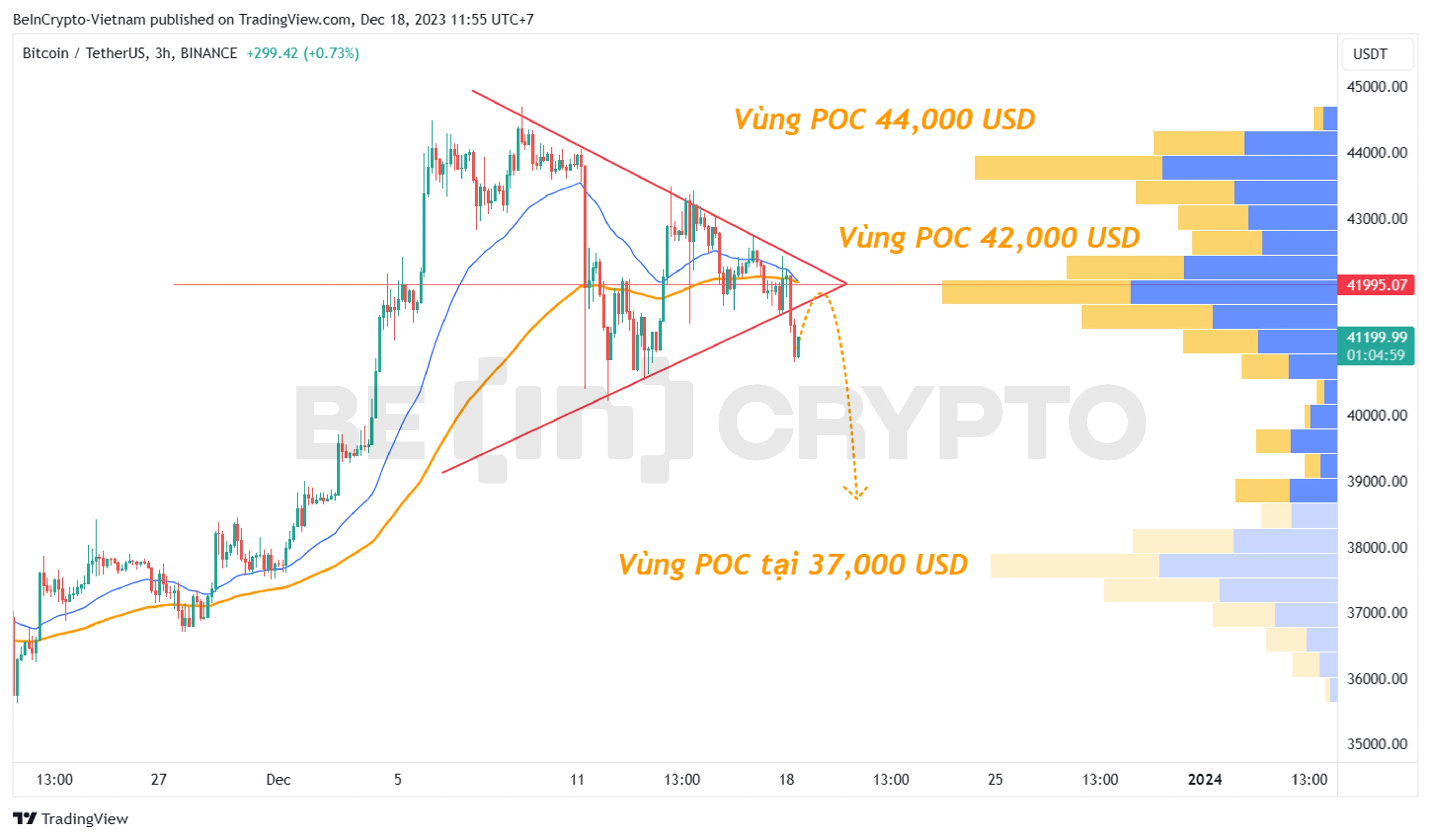 Phân tích giá BTC khung 3h với EMA34 và EMA89, cùng Volume Profile.