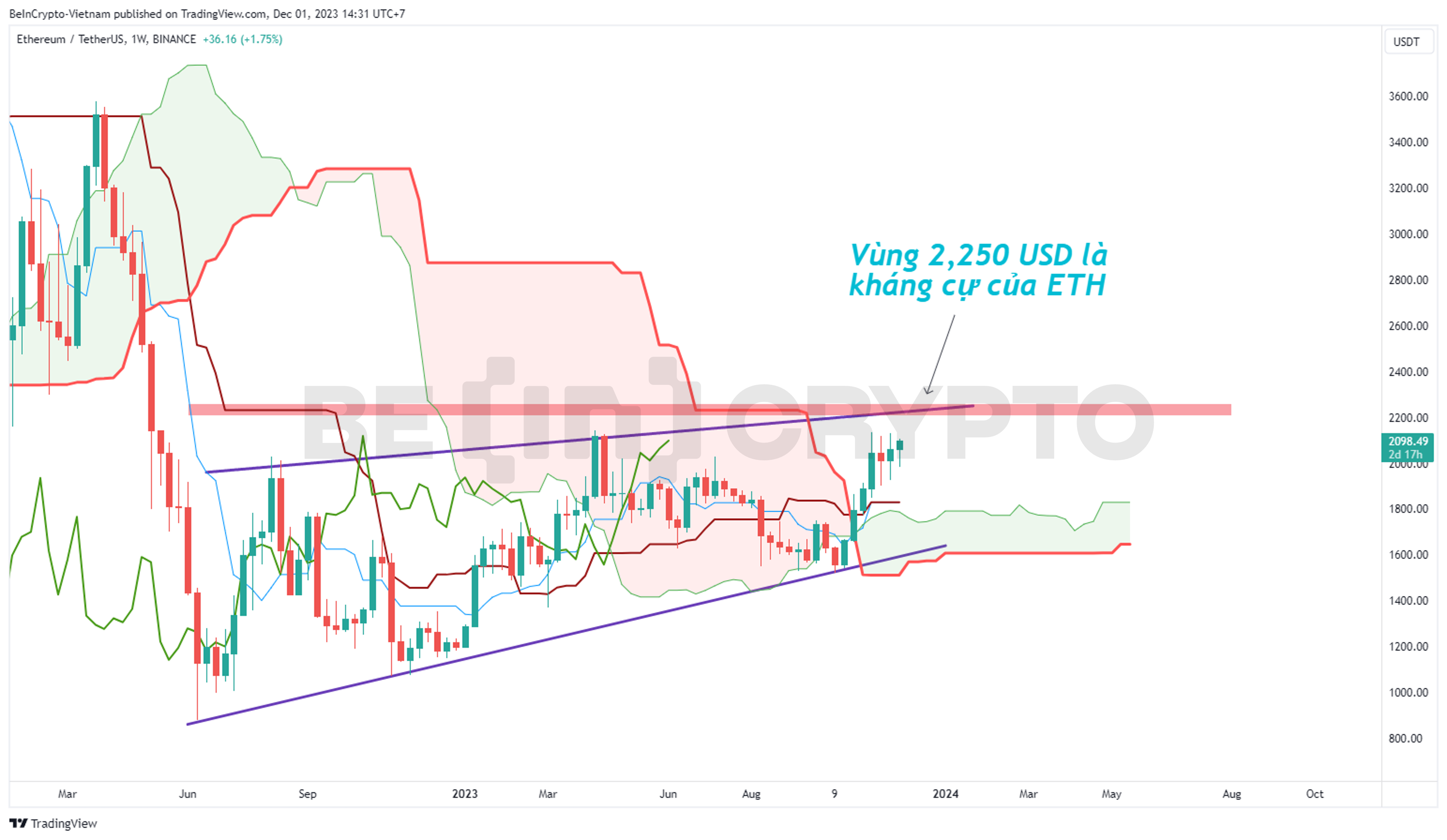 Phân tích giá ETH khung tuần với chỉ báo Ichimoku.