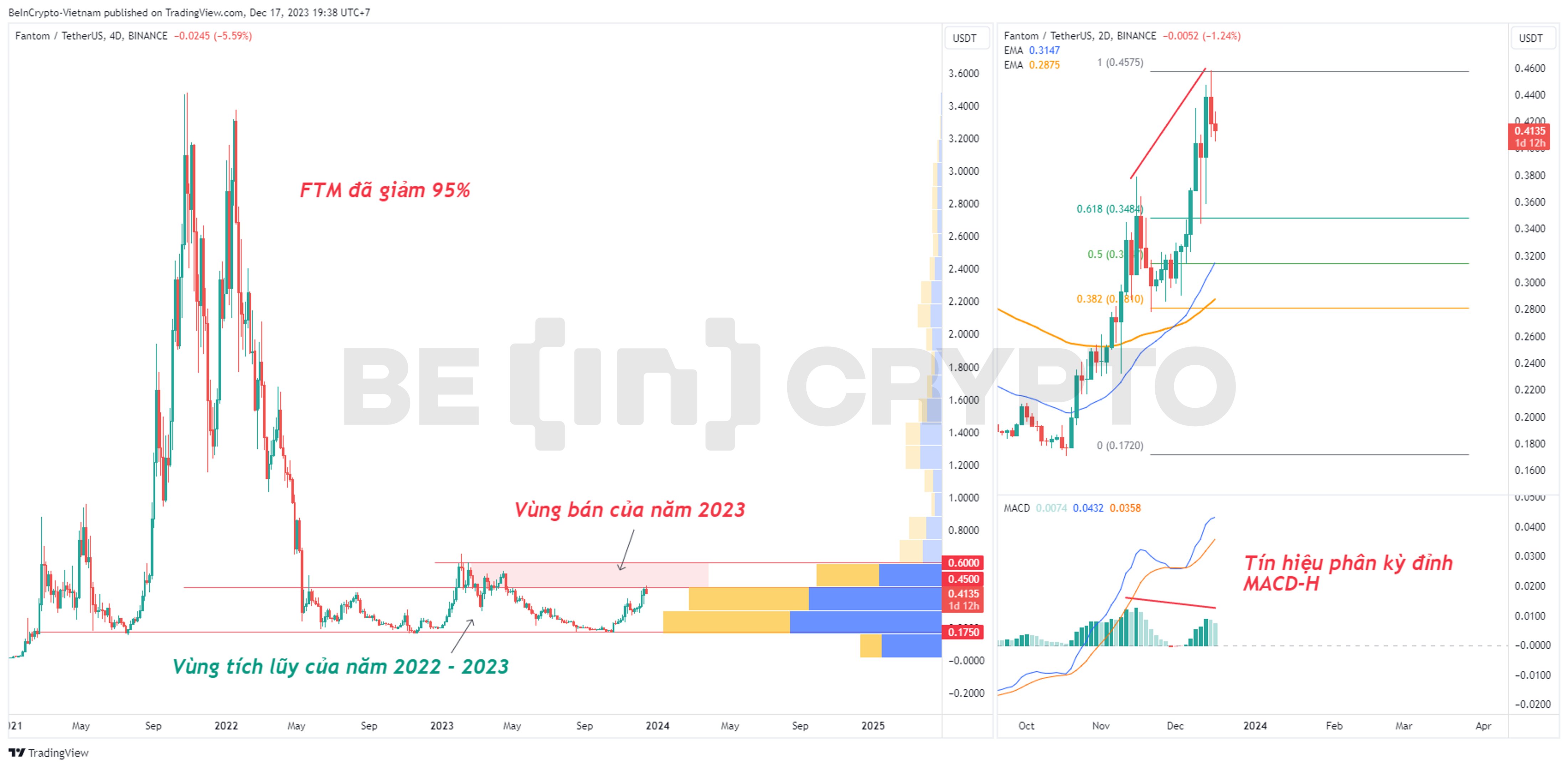 Phân tích kỹ thuật FTM khung 4 ngày và khung 2 ngày.