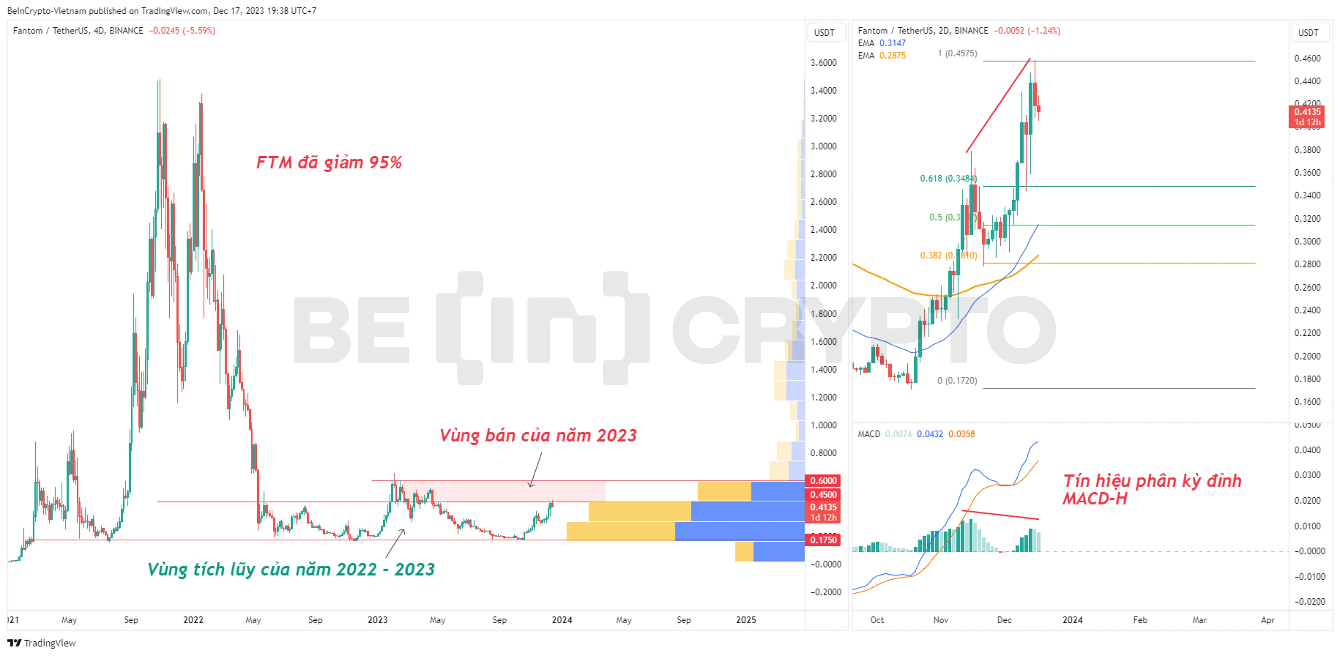 Phân tích kỹ thuật FTM khung 4 ngày và khung 2 ngày.