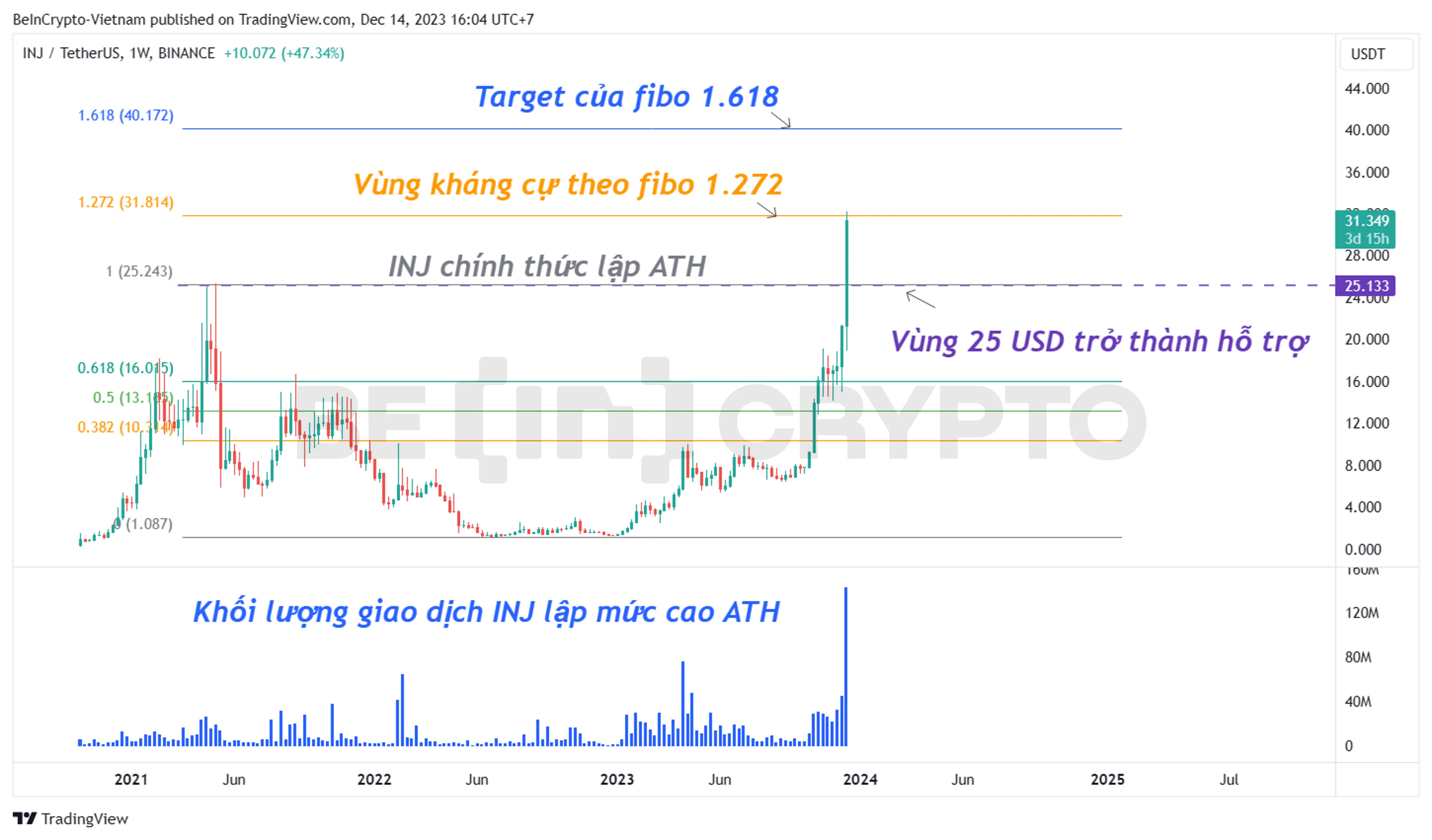 Cập nhật phân tích giá INJ khung tuần với thước đo giá Fibonacci.