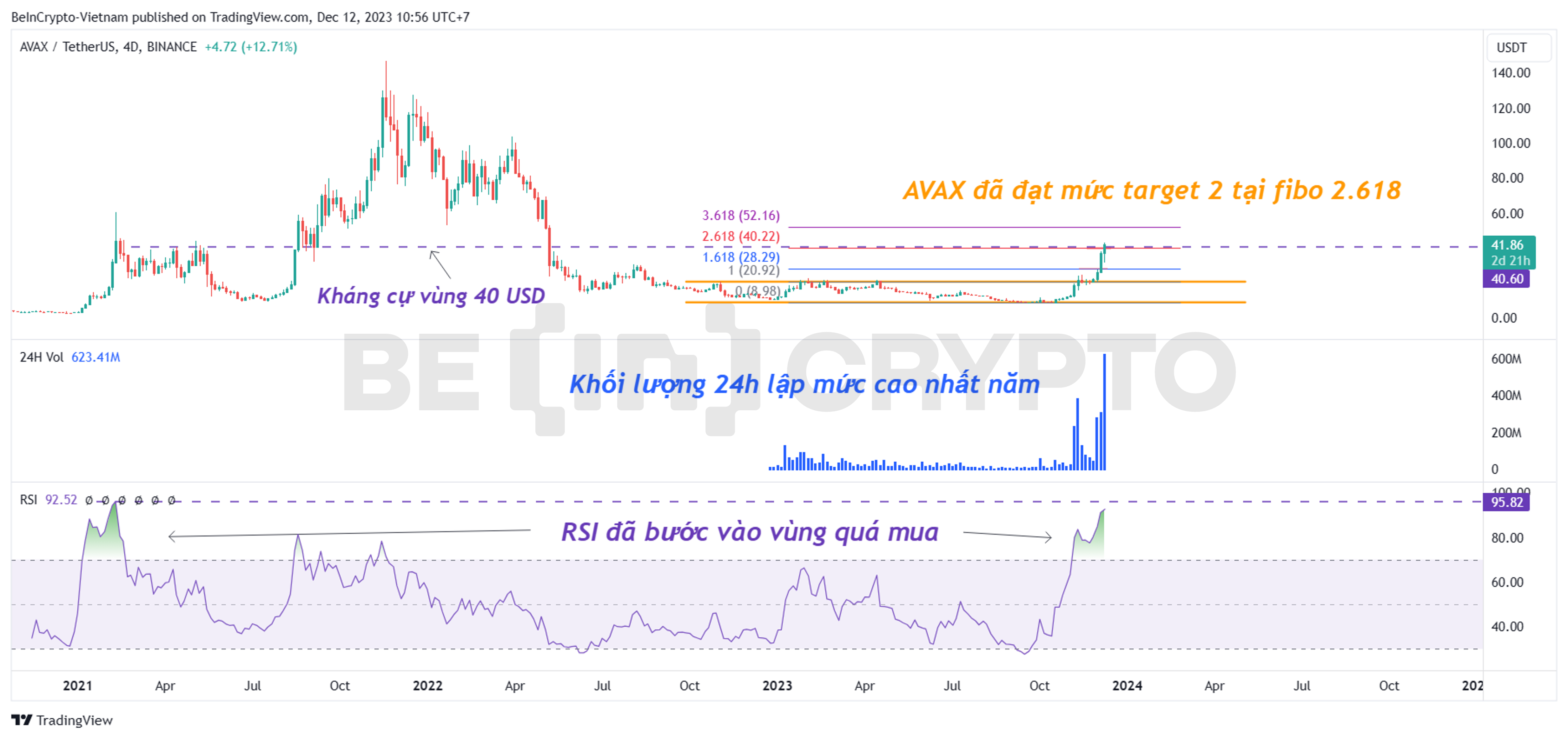 Phân tích kỹ thuật AVAX khung 1D với RSI và khối lượng.