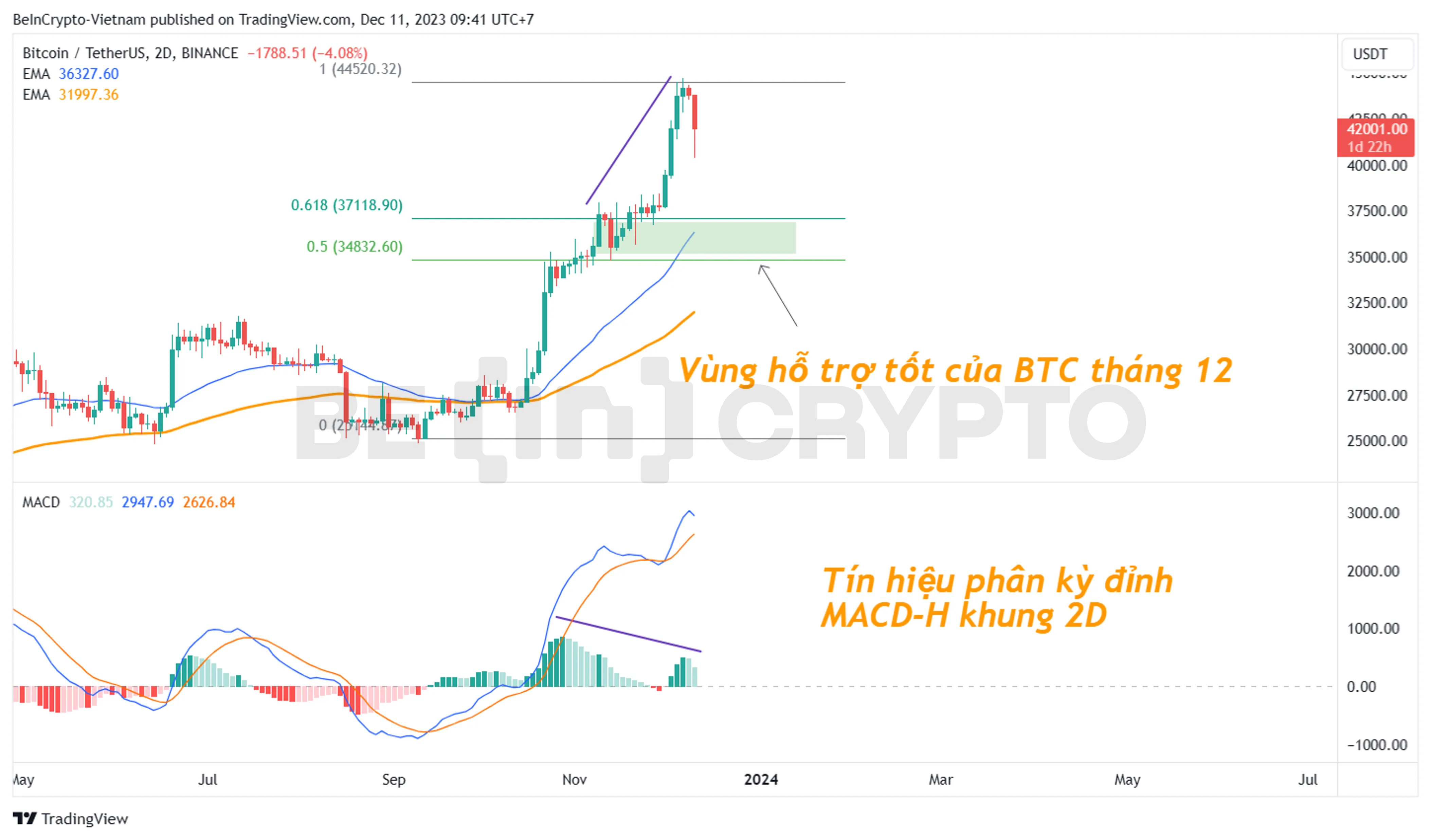 Phân tích kỹ thuật Bitcoin với tín hiệu phân kỳ đỉnh MACD-H khung 2D.