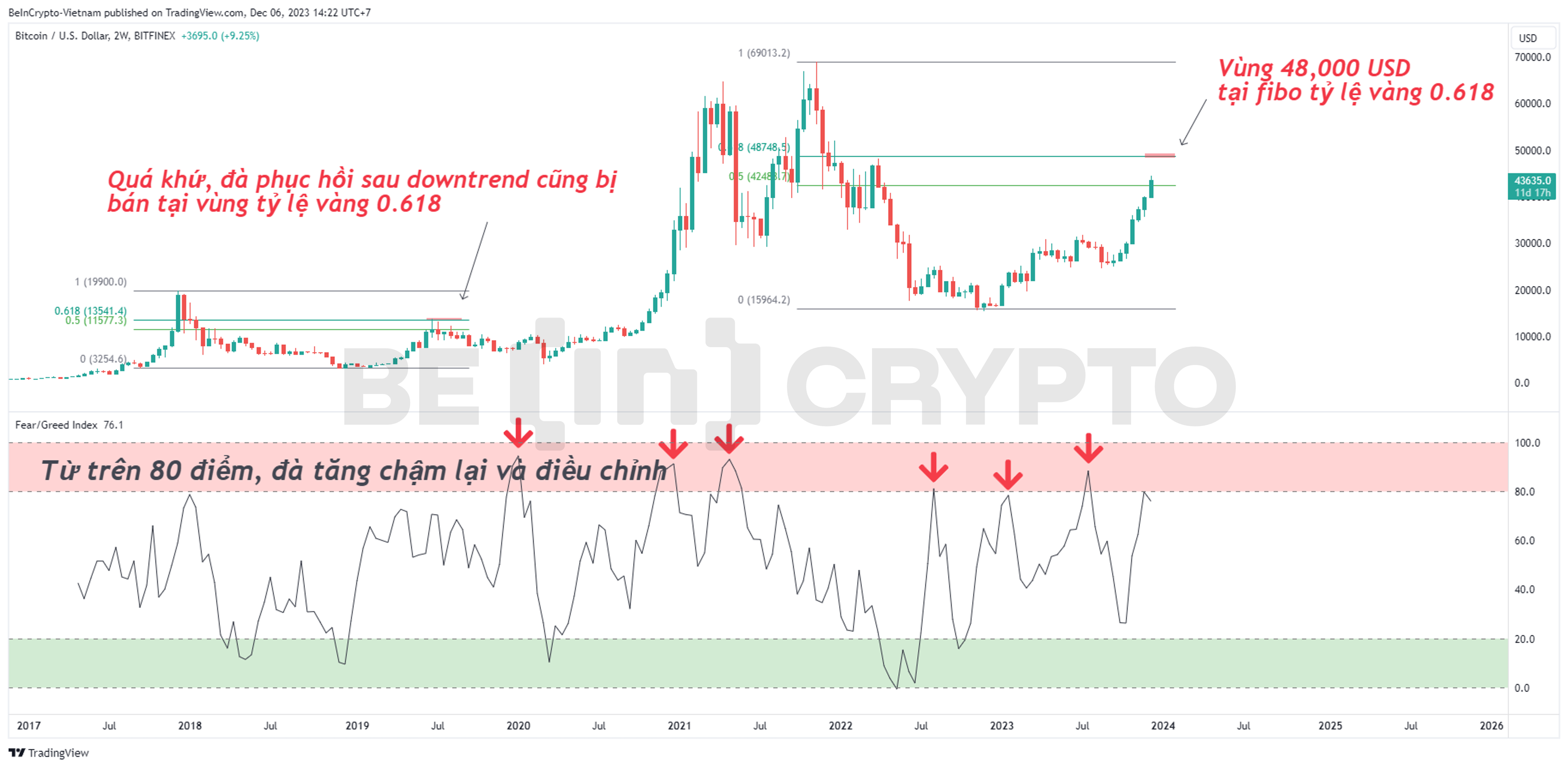 Quan sát giá Bitcoin khung 2 tuần (2W) với biến động Fear & Greed.