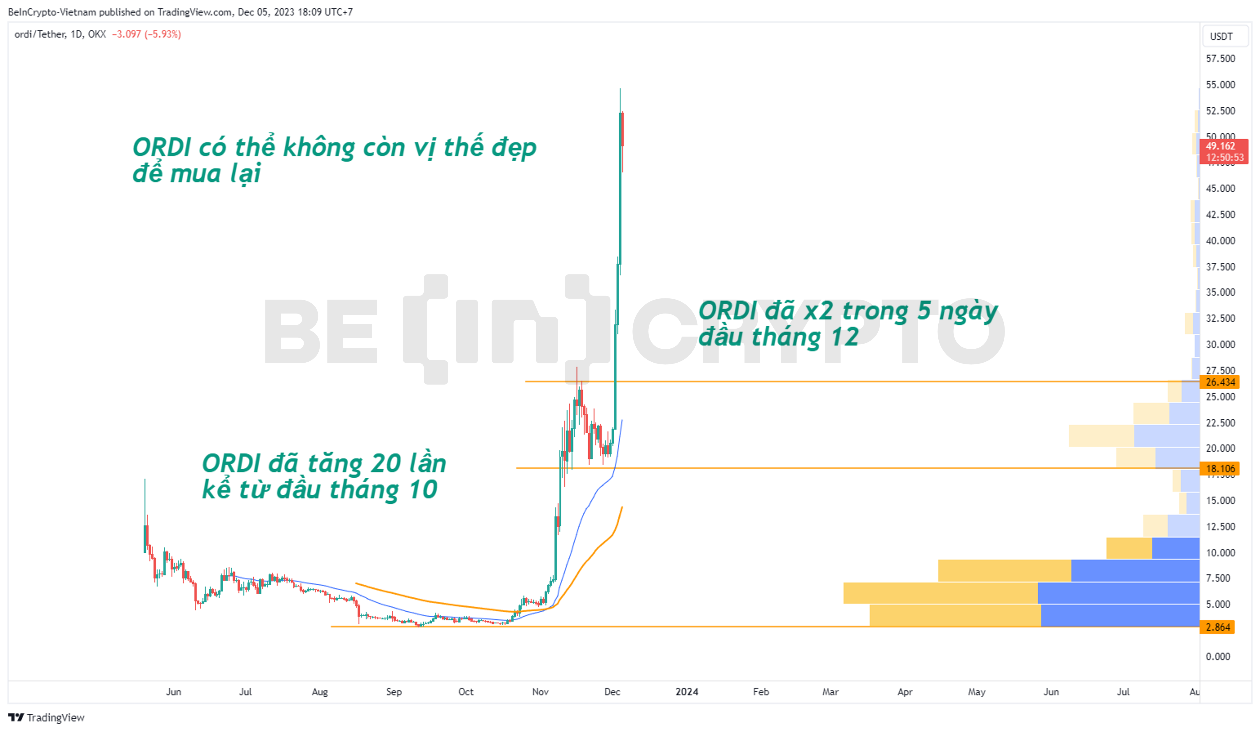 Phân tích giá ORDI khung ngày với volume profile.
