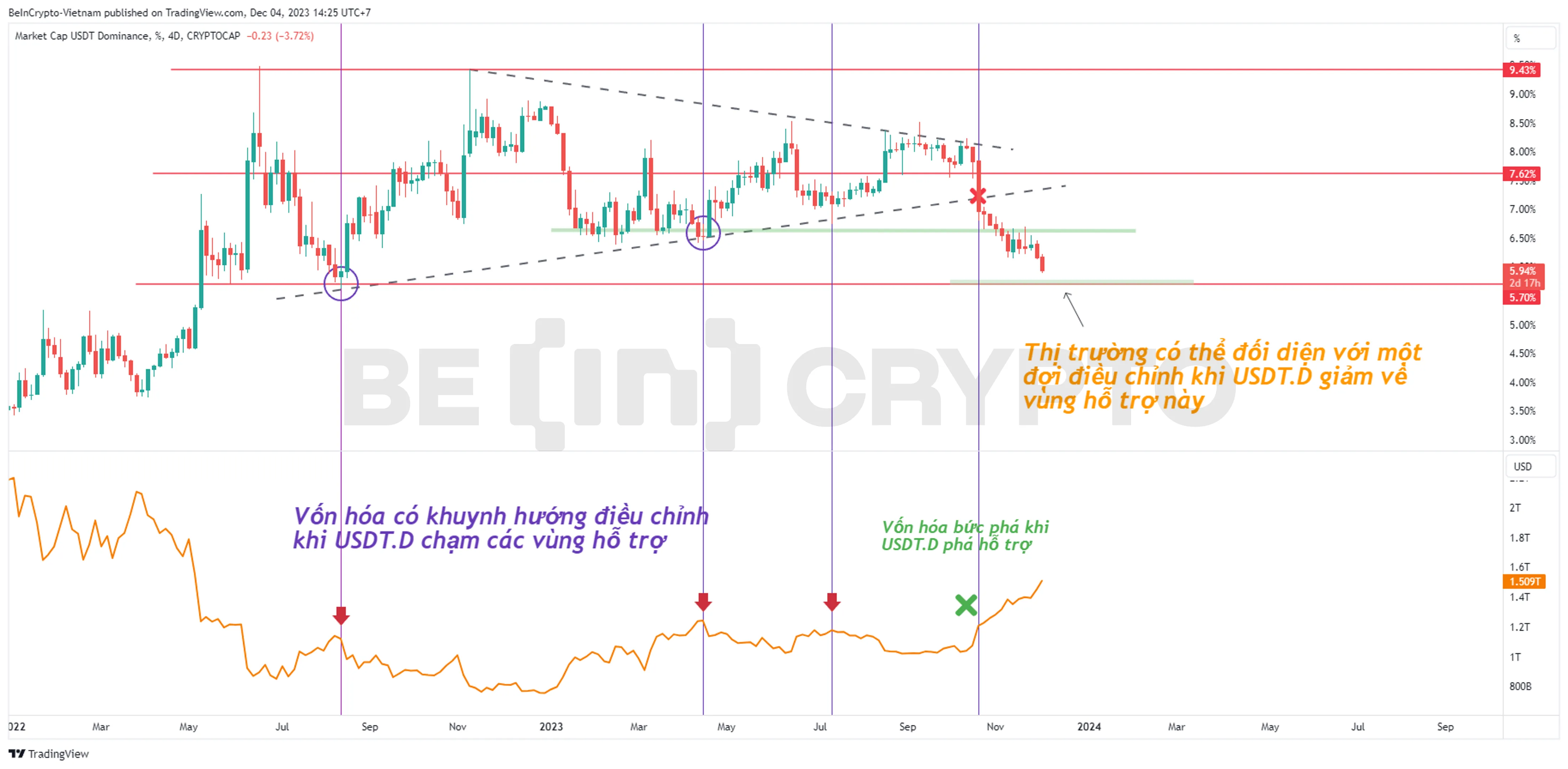 Biến động của Tether Dominance và vốn hóa thị trường.