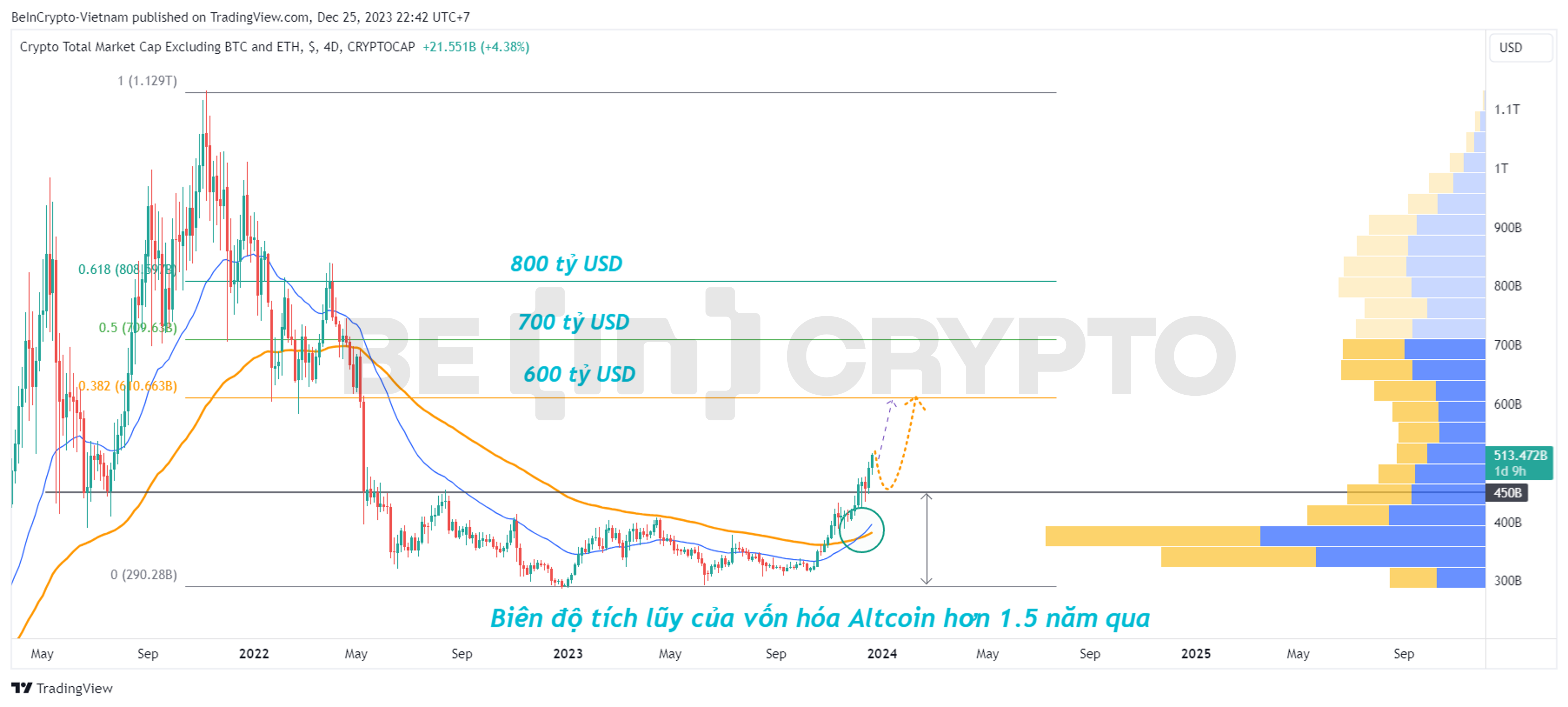 Phân tích kỹ thuật vốn hóa Altcoin khung 4D với EMA34 và EMA89.