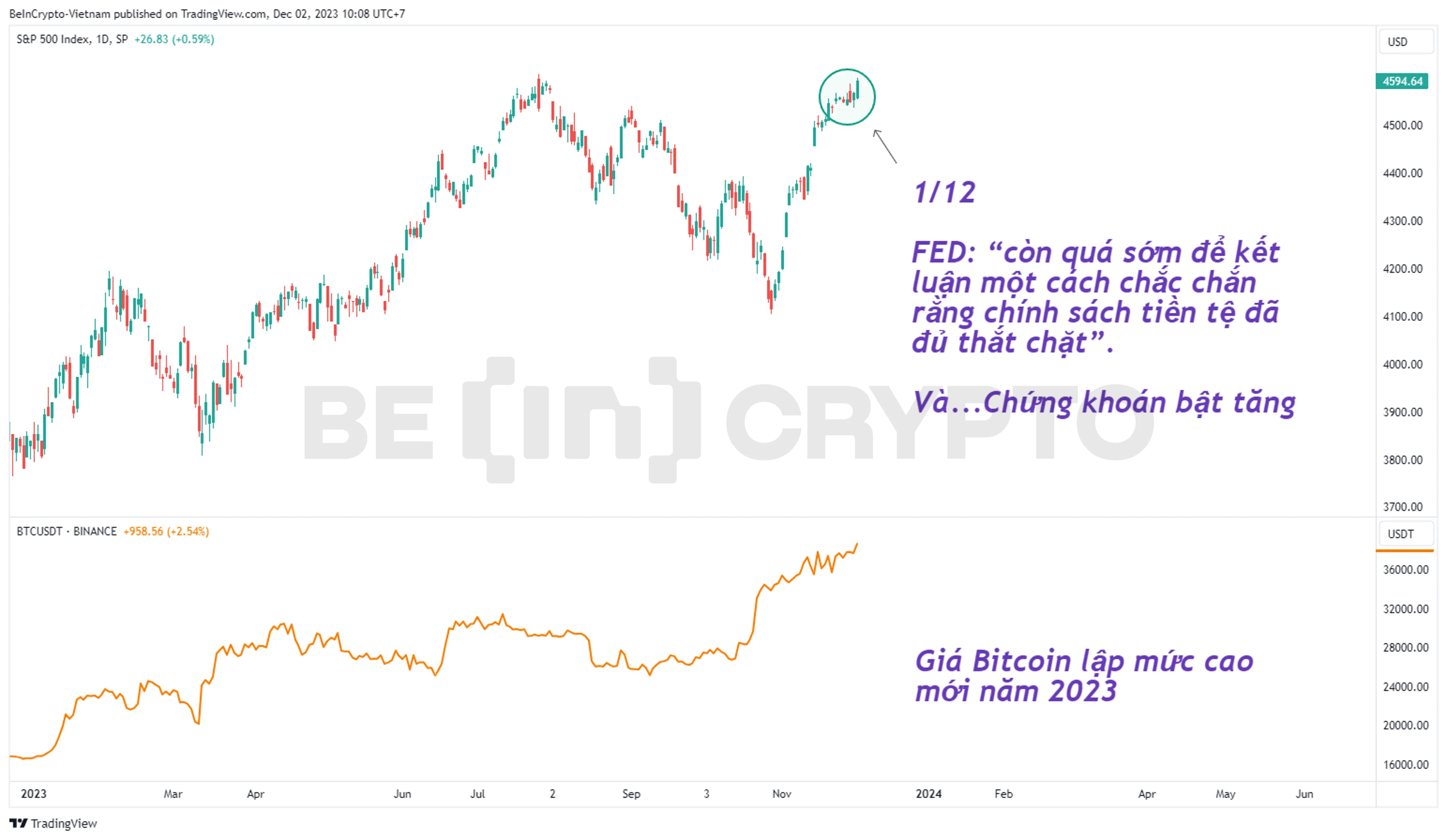 Phản ứng của chứng khoán Mỹ và giá Bitcoin sau những phát biểu của chủ tịch FED.