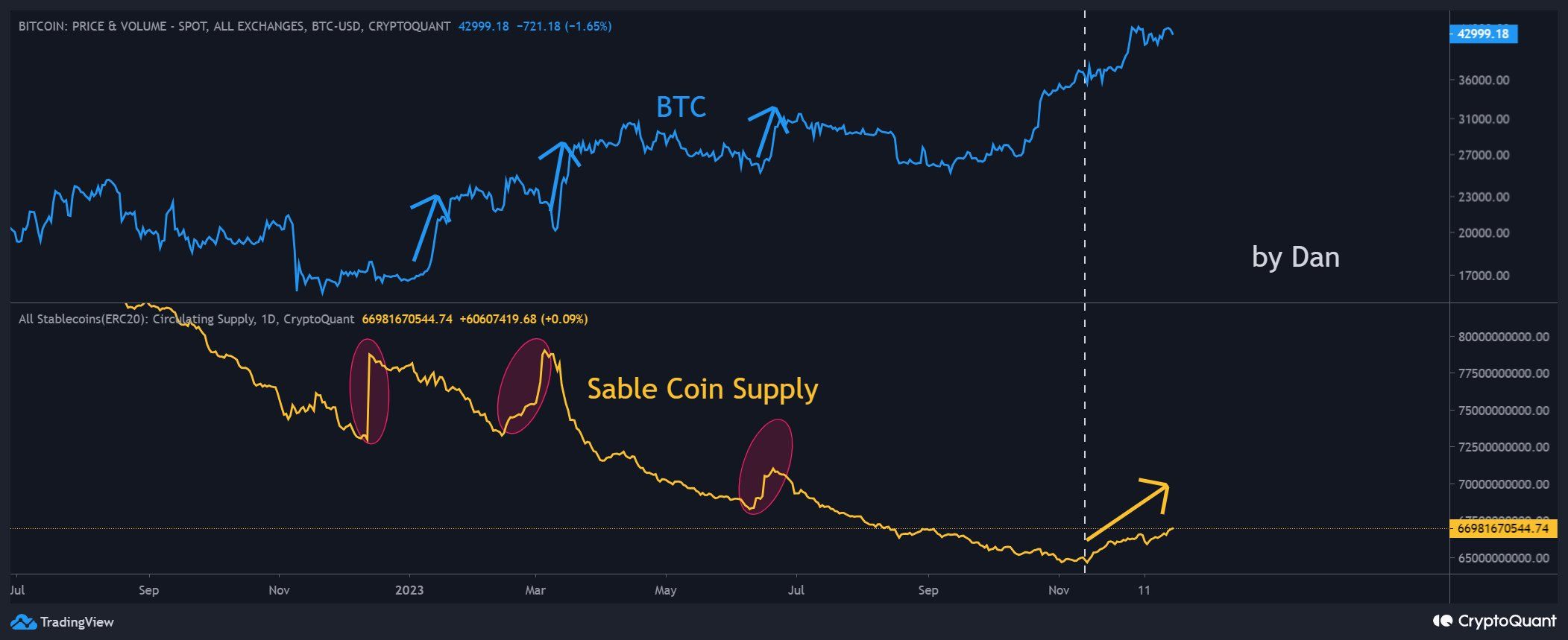 Nguồn cung của stablecoin và giá Bitcoin. Nguồn: Dan/CryptoQuant.