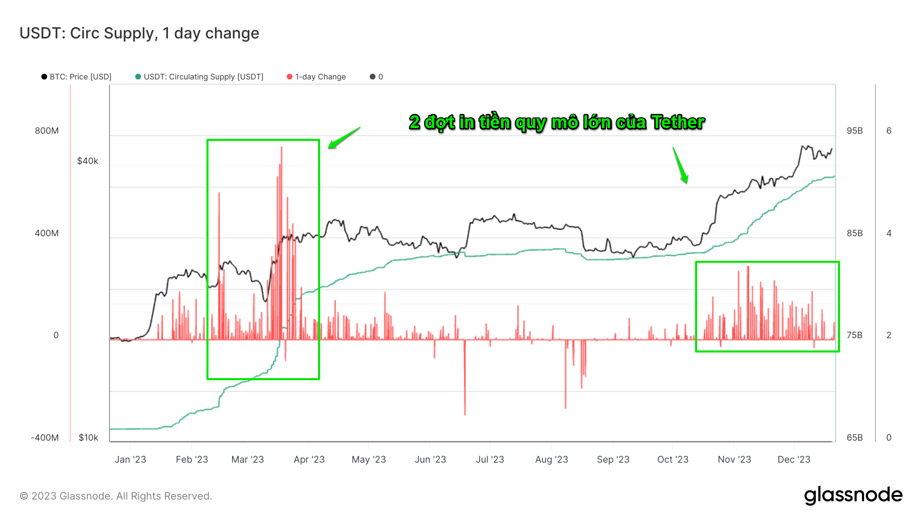 Tương quan giữa nguồn cung Tether và giá Bitcoin.