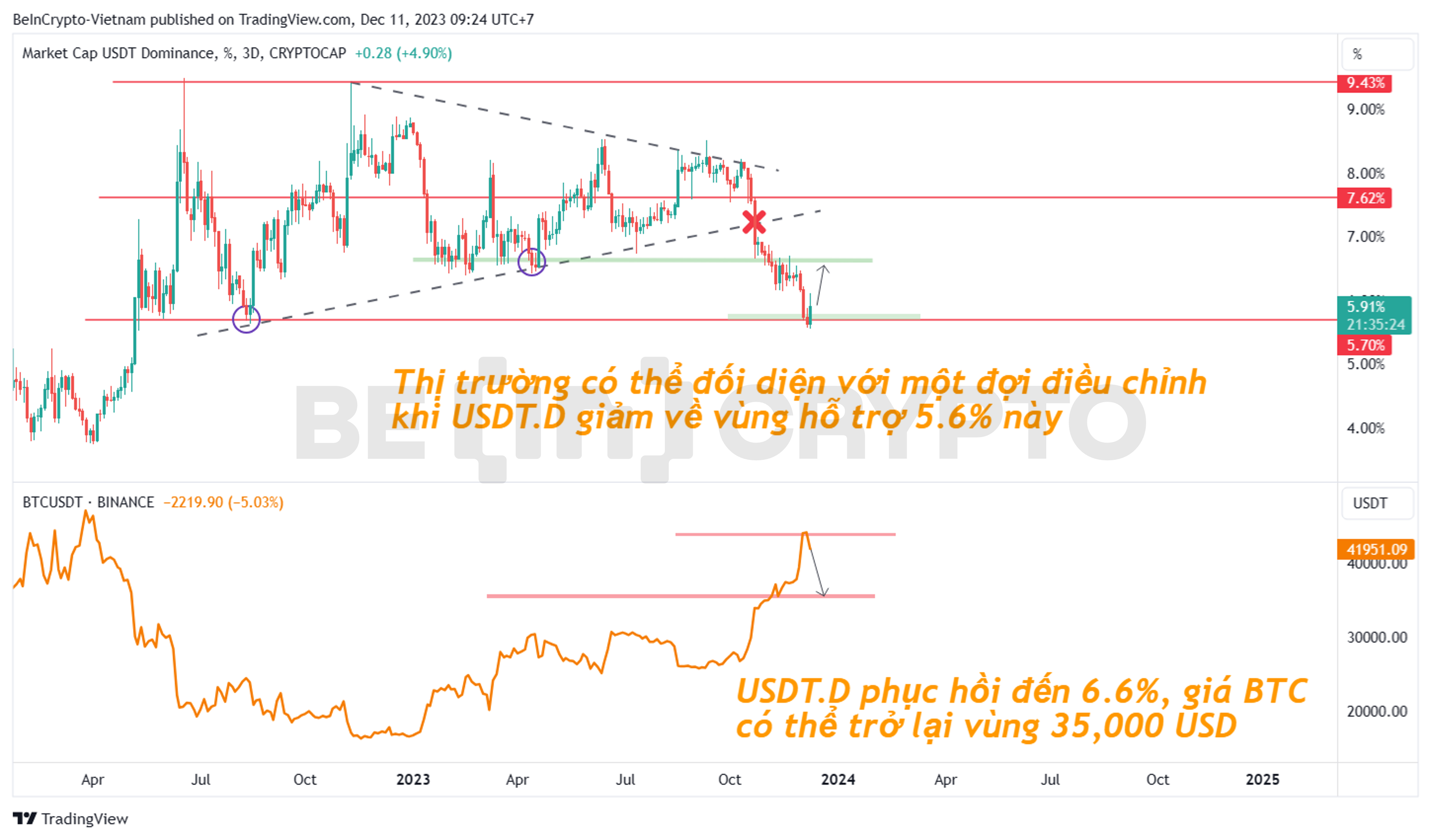 Biến động Tether Dominance (USDT.D) và giá Bitcoin.