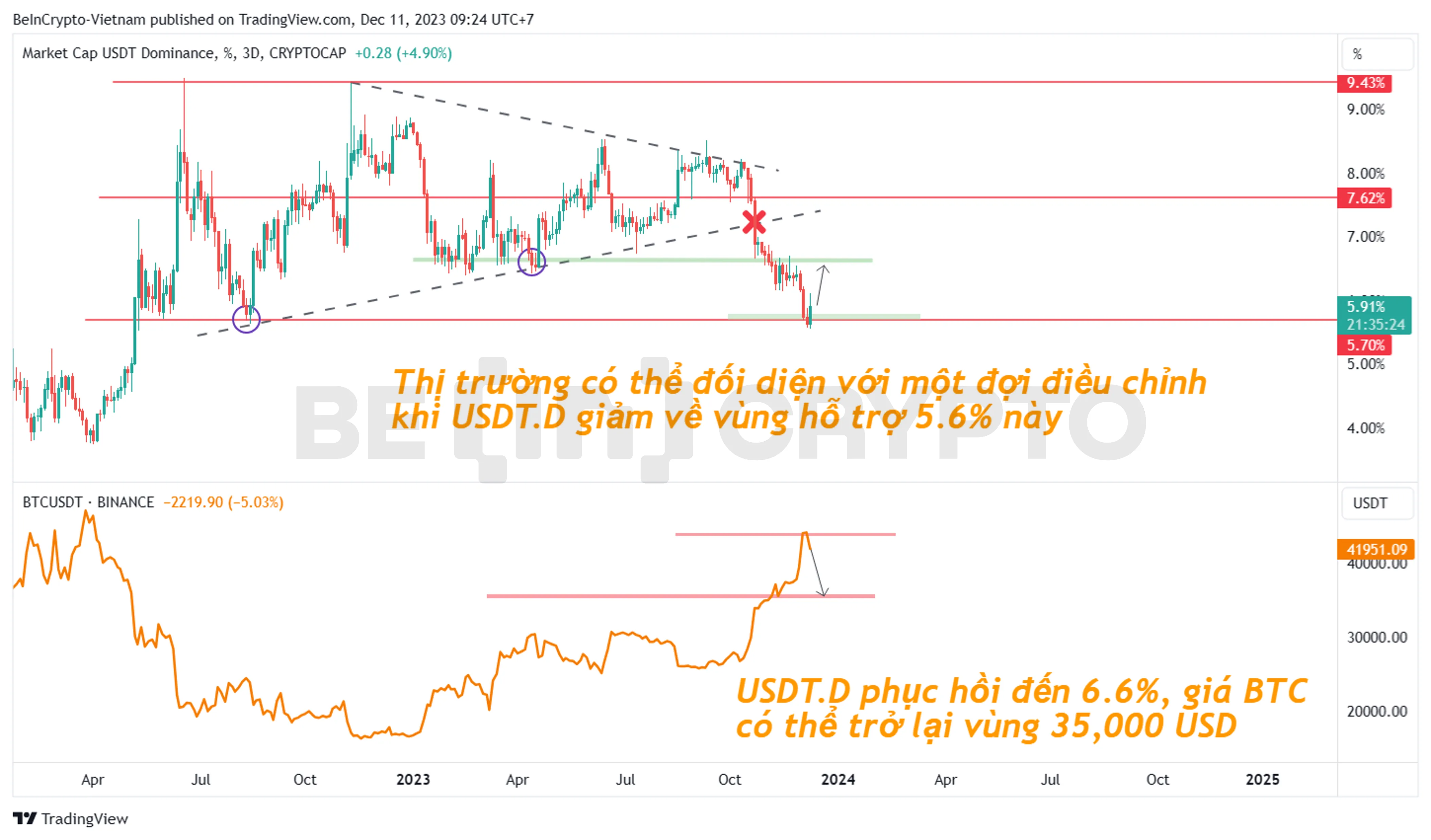 Biến động Tether Dominance (USDT.D) và giá Bitcoin.