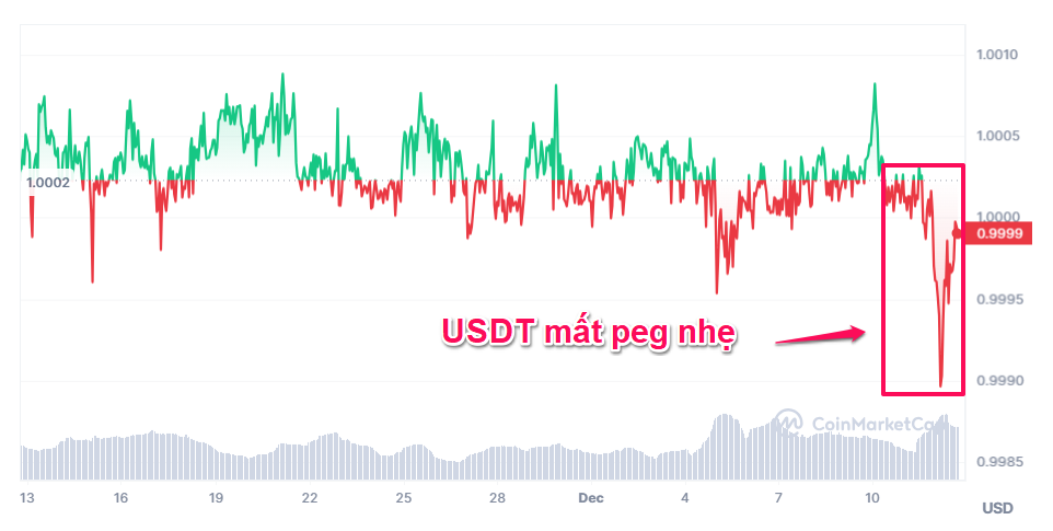 Biến động giá USDT/USD. Nguồn: CoinmarketCap.