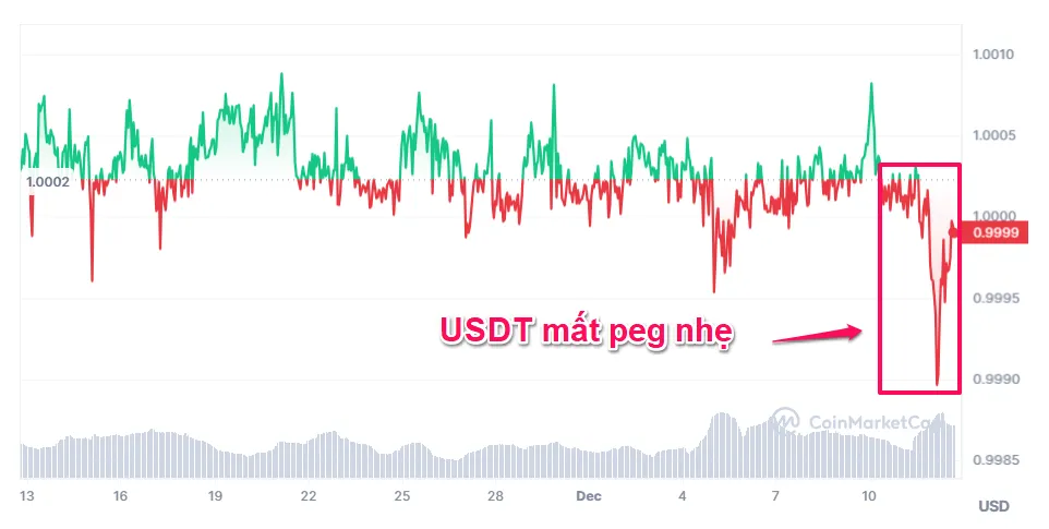 Biến động giá USDT/USD. Nguồn: CoinmarketCap.