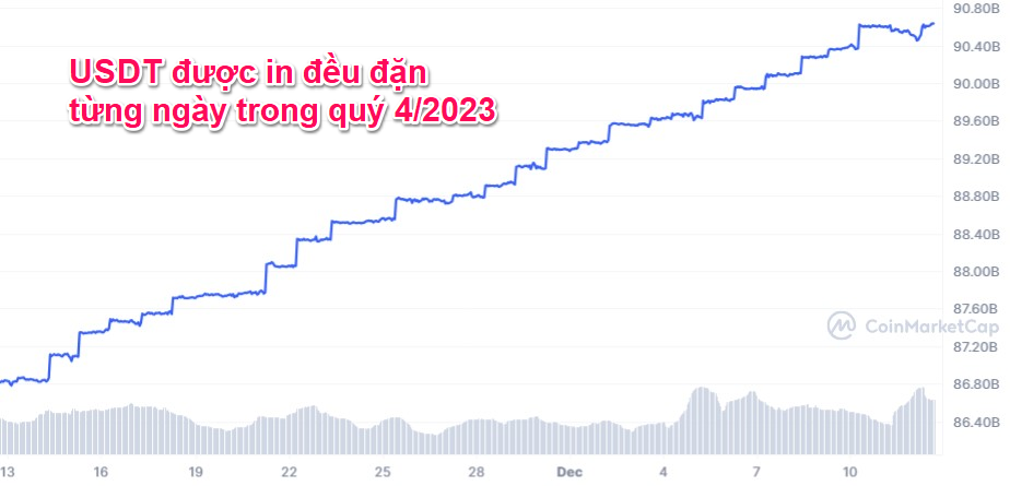 Vốn hóa USDT gia tăng trong 2 tháng gần đây. Nguồn: CoinmarketCap.