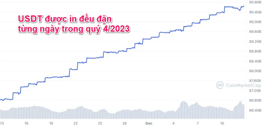 Vốn hóa USDT gia tăng trong 2 tháng gần đây. Nguồn: CoinmarketCap.