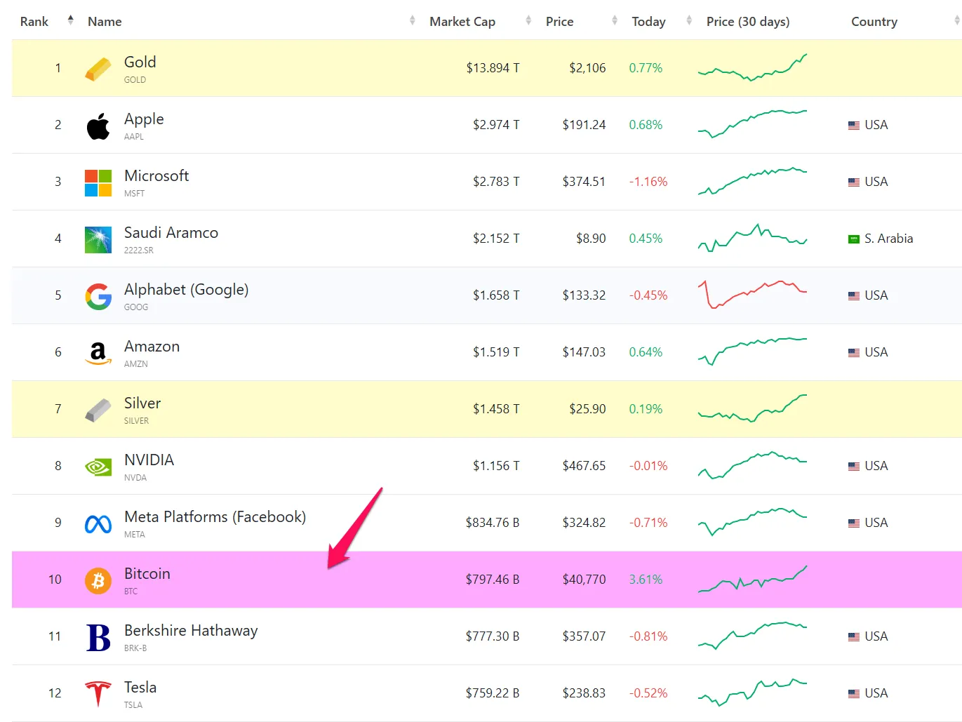 Bảng xếp hạng các tài sản dựa trên vốn hóa. Nguồn: companiesmarketcap