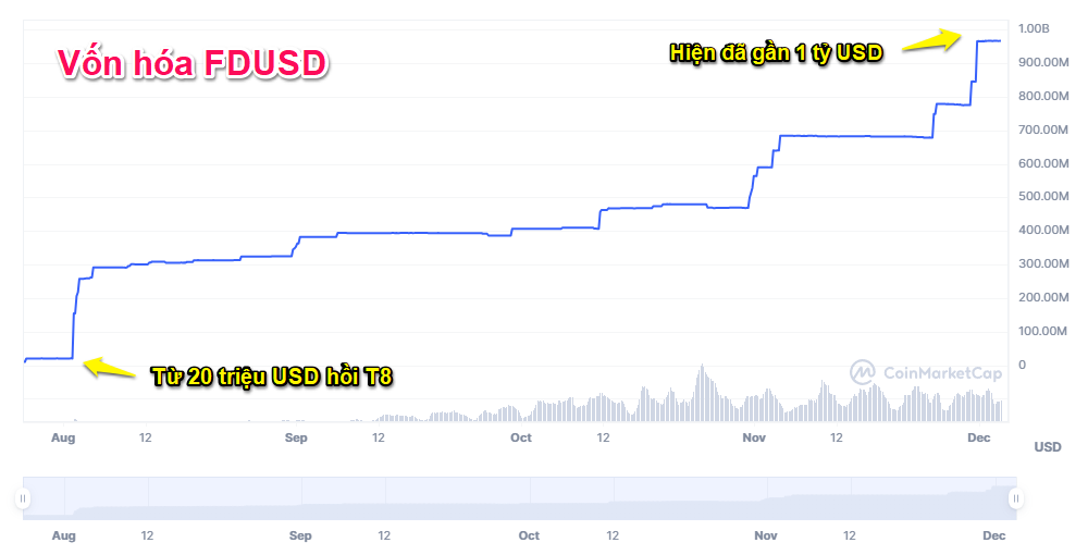 Biến động vốn hóa FDUSD thời gian qua. Nguồn: CoinmarketCap.