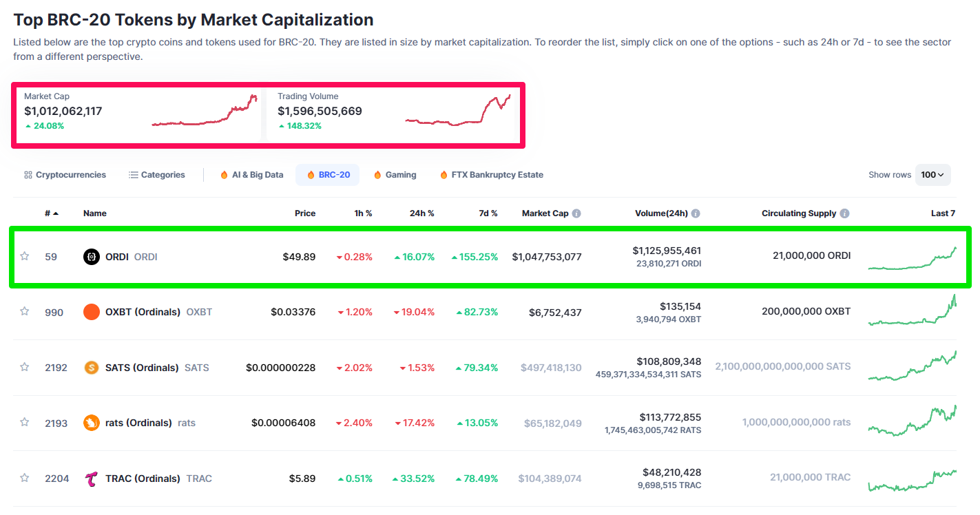 Dữ liệu về giao dịch token BRC-20 ngày 5/12. Nguồn: CoinmarketCap.