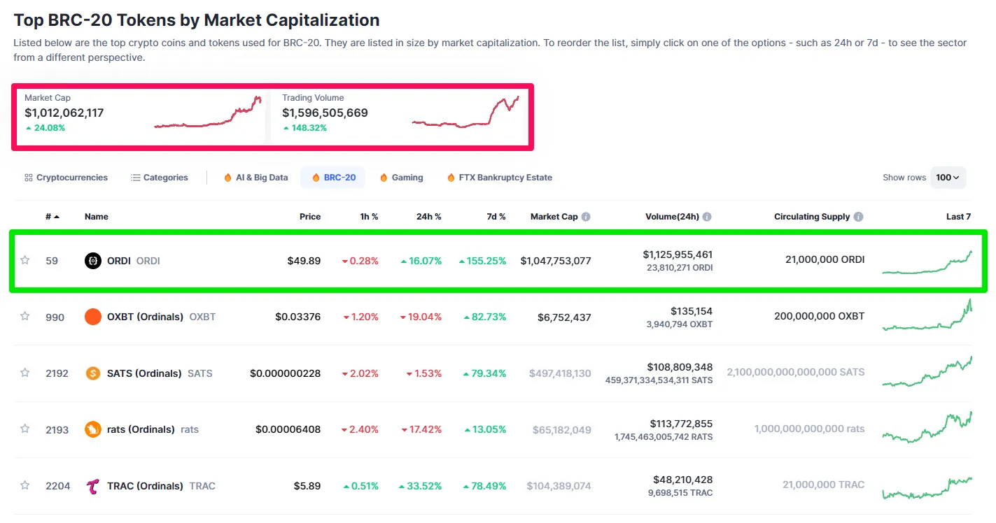 Dữ liệu về giao dịch token BRC-20 ngày 5/12. Nguồn: CoinmarketCap.