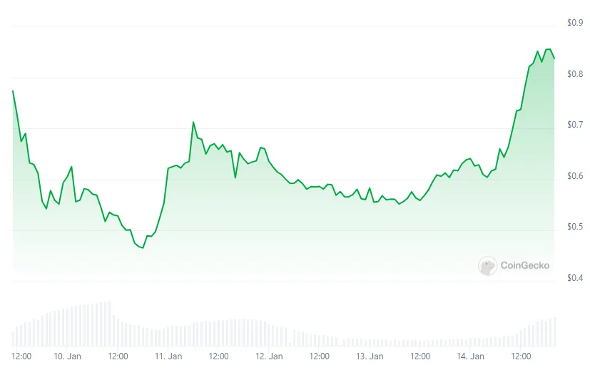 Biến động giá XAI. Nguồn: CoinGecko