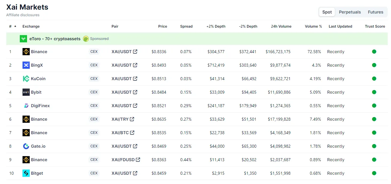Một số sàn giao dịch XAI coin. Nguồn: CoinGecko
