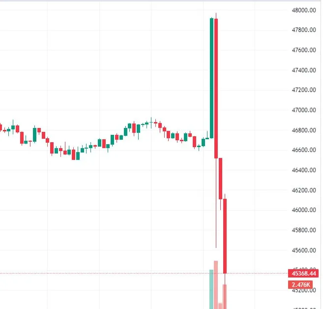 Biến động giá BTC sau tin tức tài khoản X của SEC bị hack