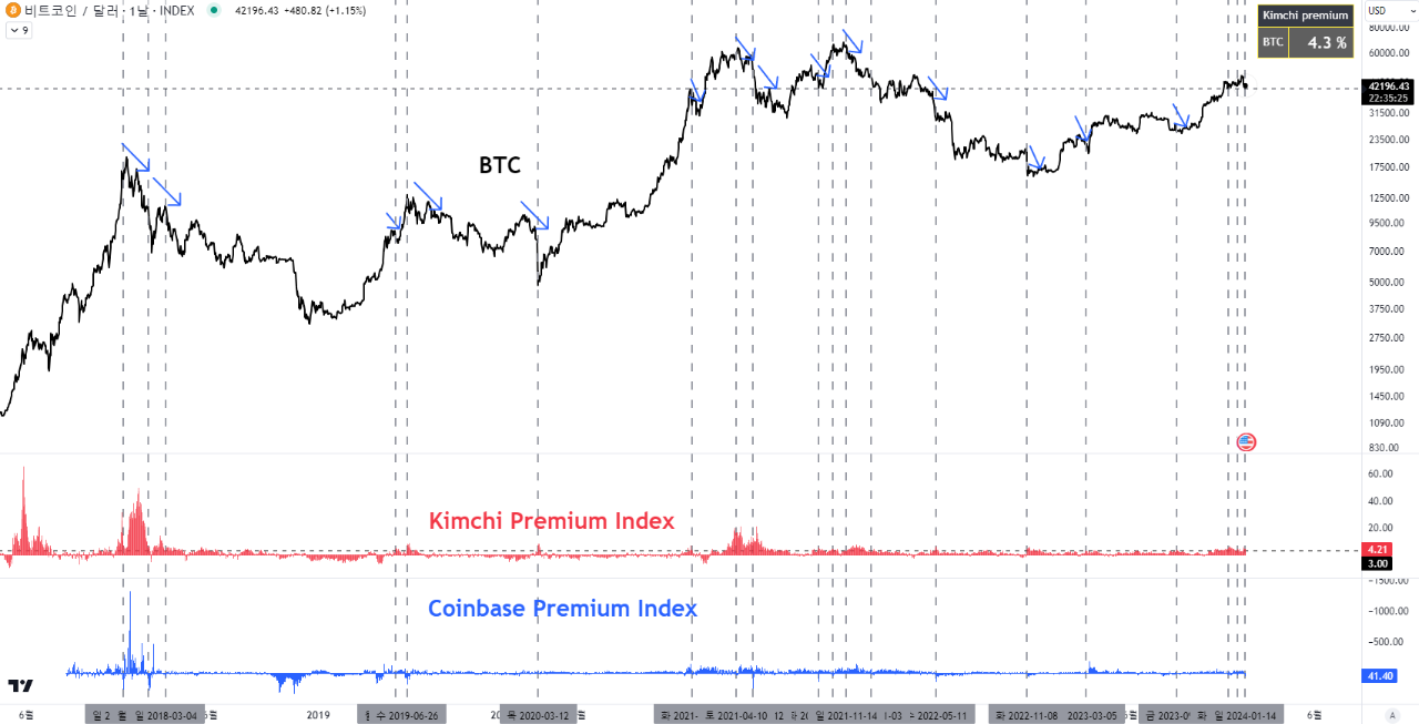 Chỉ báo Kimchi premium và Coinbase premium đưa ra gợi ý về một sự điều chỉnh ngắn hạn cho Bitcoin. Nguồn: CryptoQuant