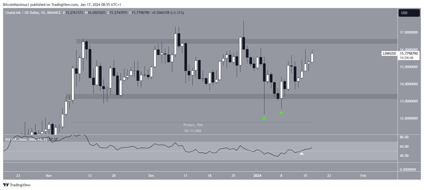 Biểu đồ giá LINK/USDT hàng ngày