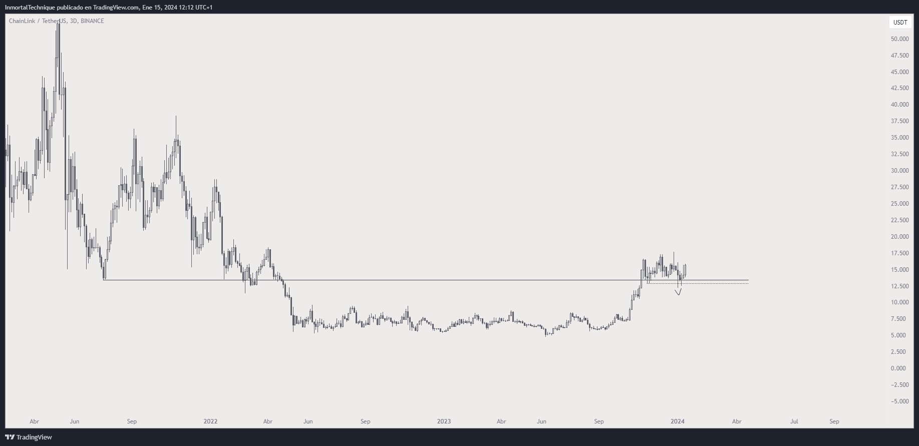 Biểu đồ giá LINK/USDT hàng tuần