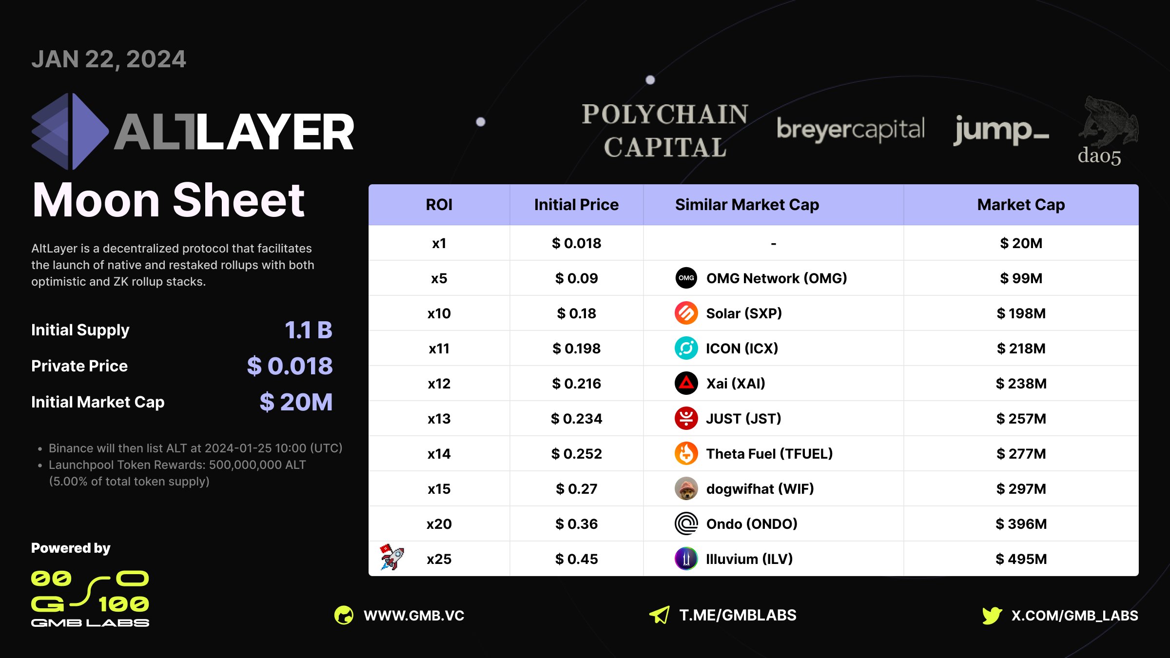AltLayer Moonsheet. Nguồn: GMB_LABS.