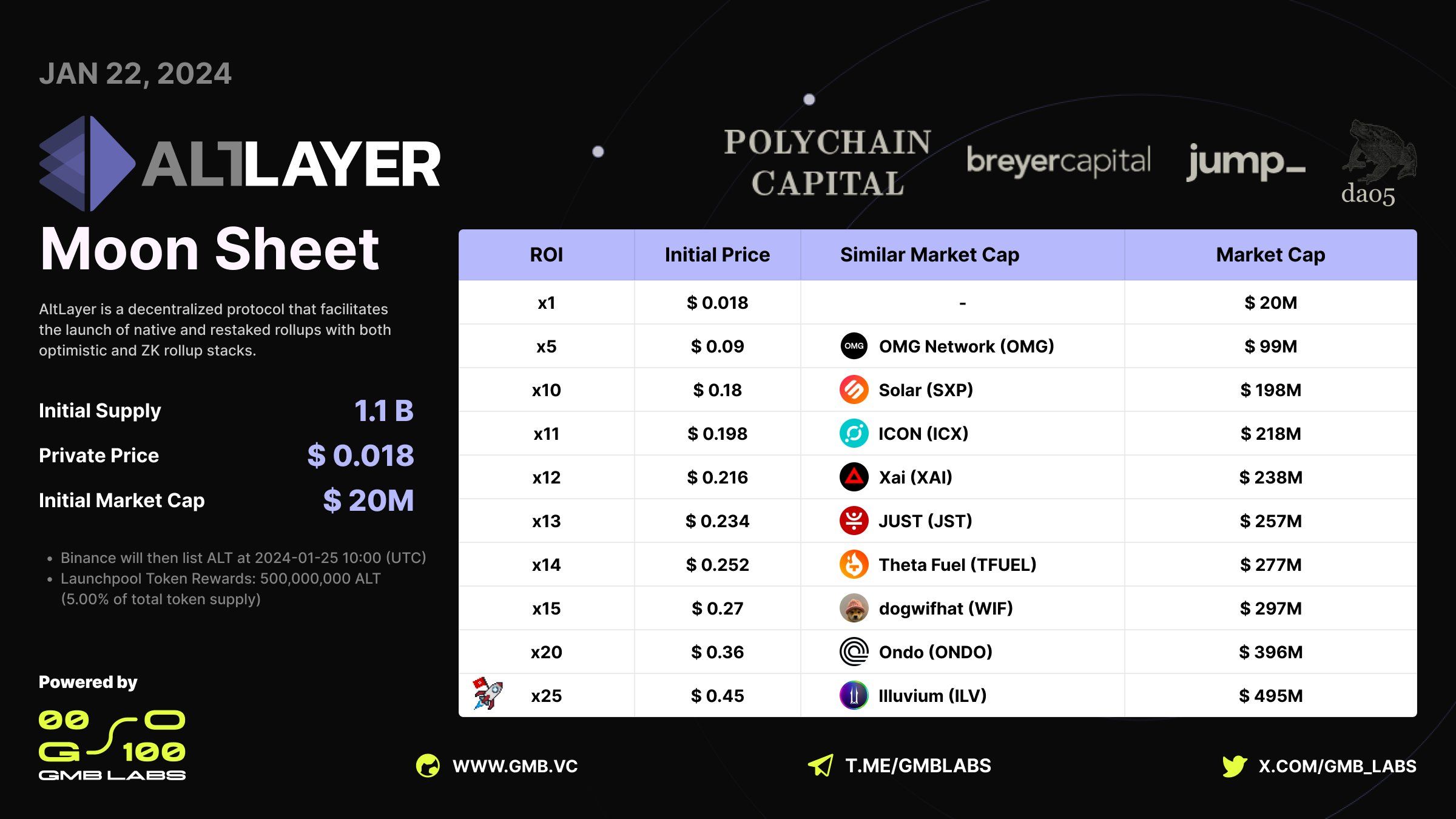 AltLayer Moonsheet. Nguồn: GMB_LABS.