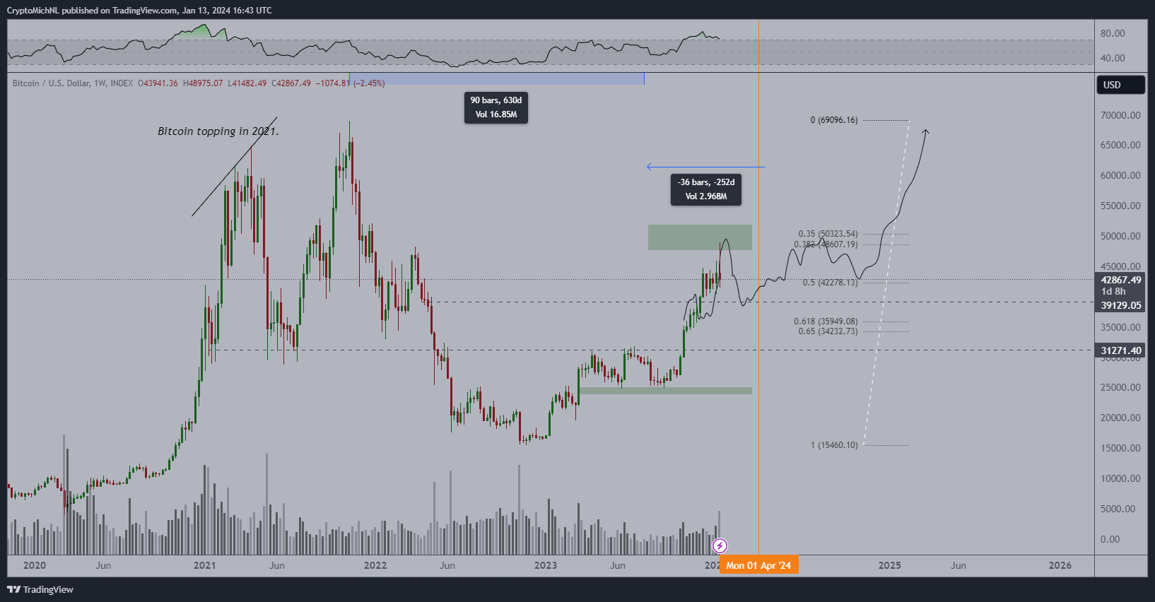 Kịch bản dự đoán giá Bitcoin của Michaël van de Poppe. Nguồn: @CryptoMichNL